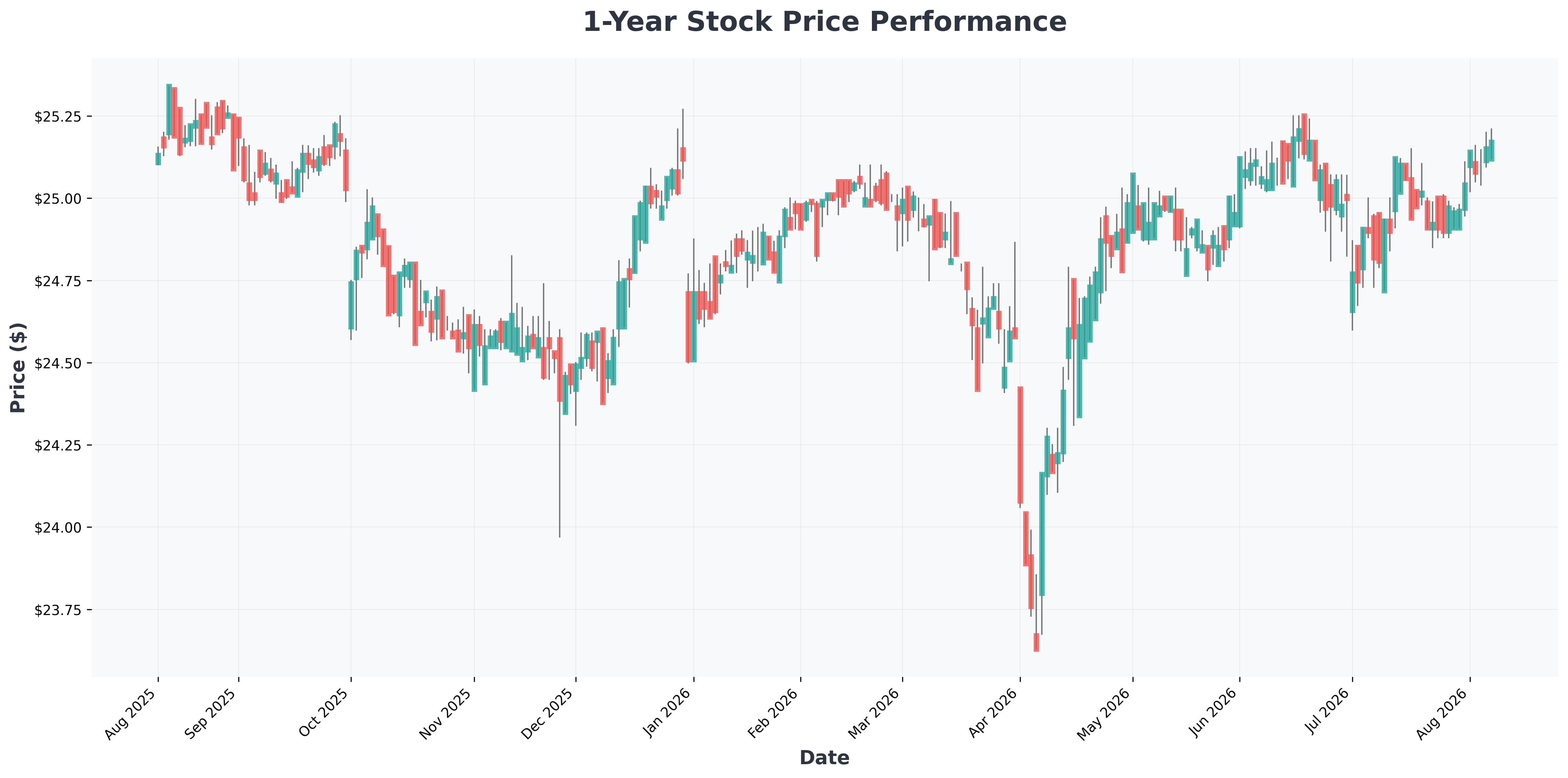 aginc-investment-dividend-stock-coffee-habit-analysis-AGNCM-year1-chart