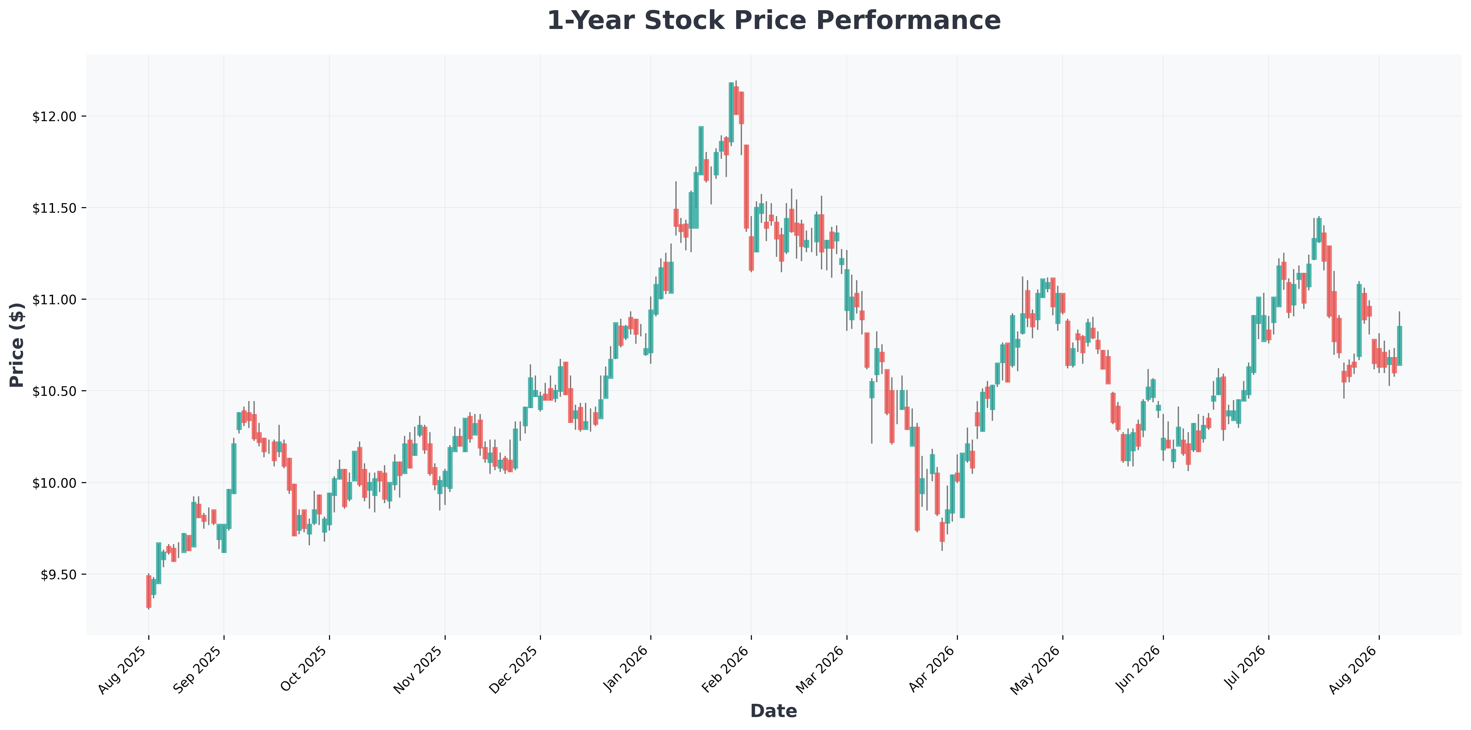 agnc-investment-dividend-stock-coffee-habit-income-AGNC-year1-chart