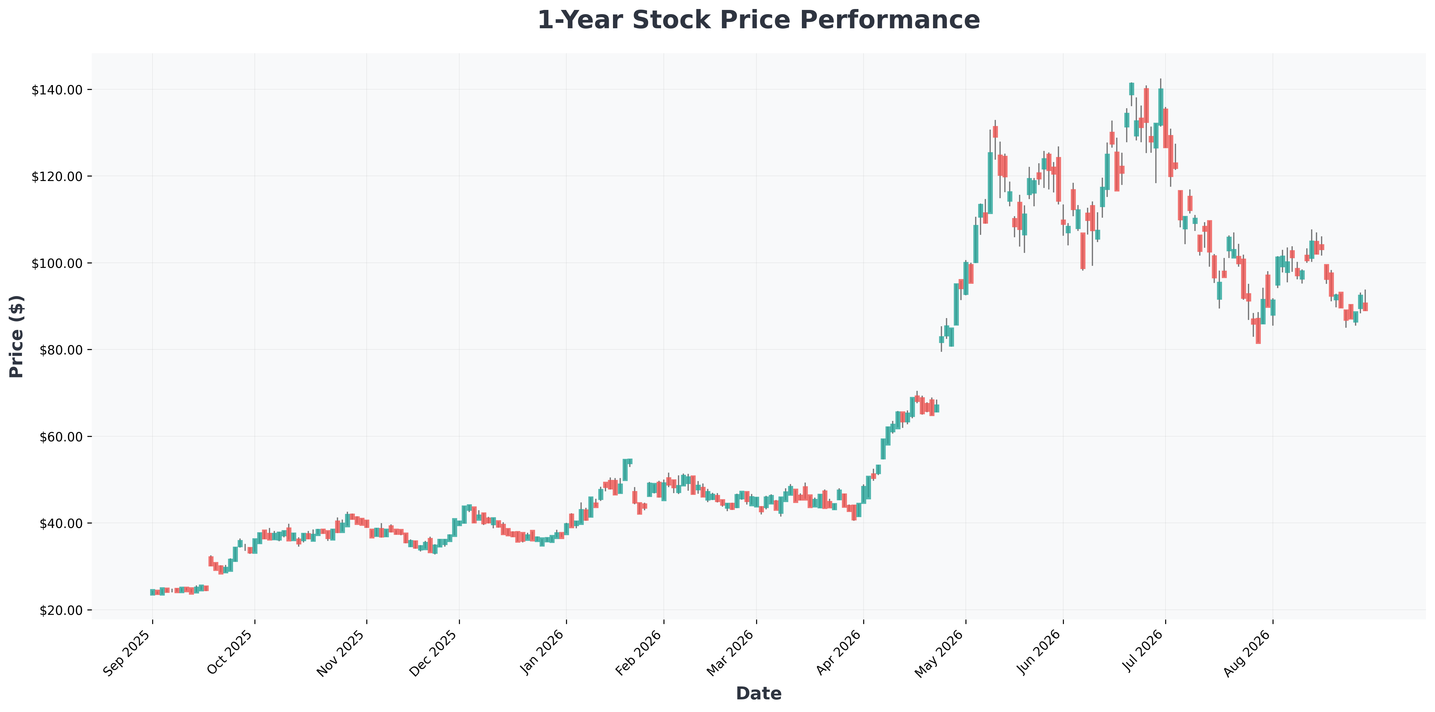 ai-electricity-demand-investment-strategy-INTC-year1-chart