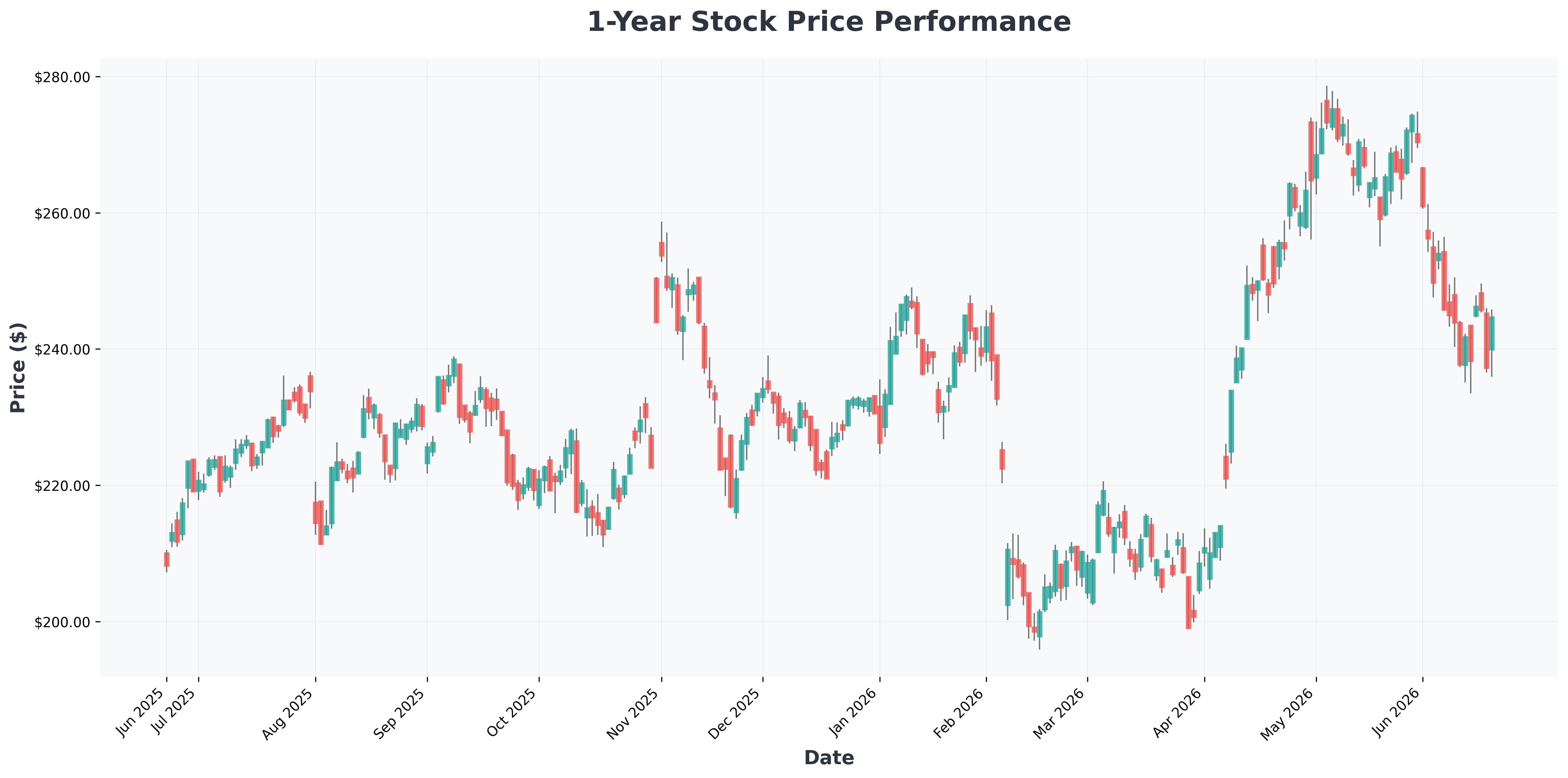 alphabet-best-magnificent-seven-ai-stock-analysis-AMZN-year1-chart