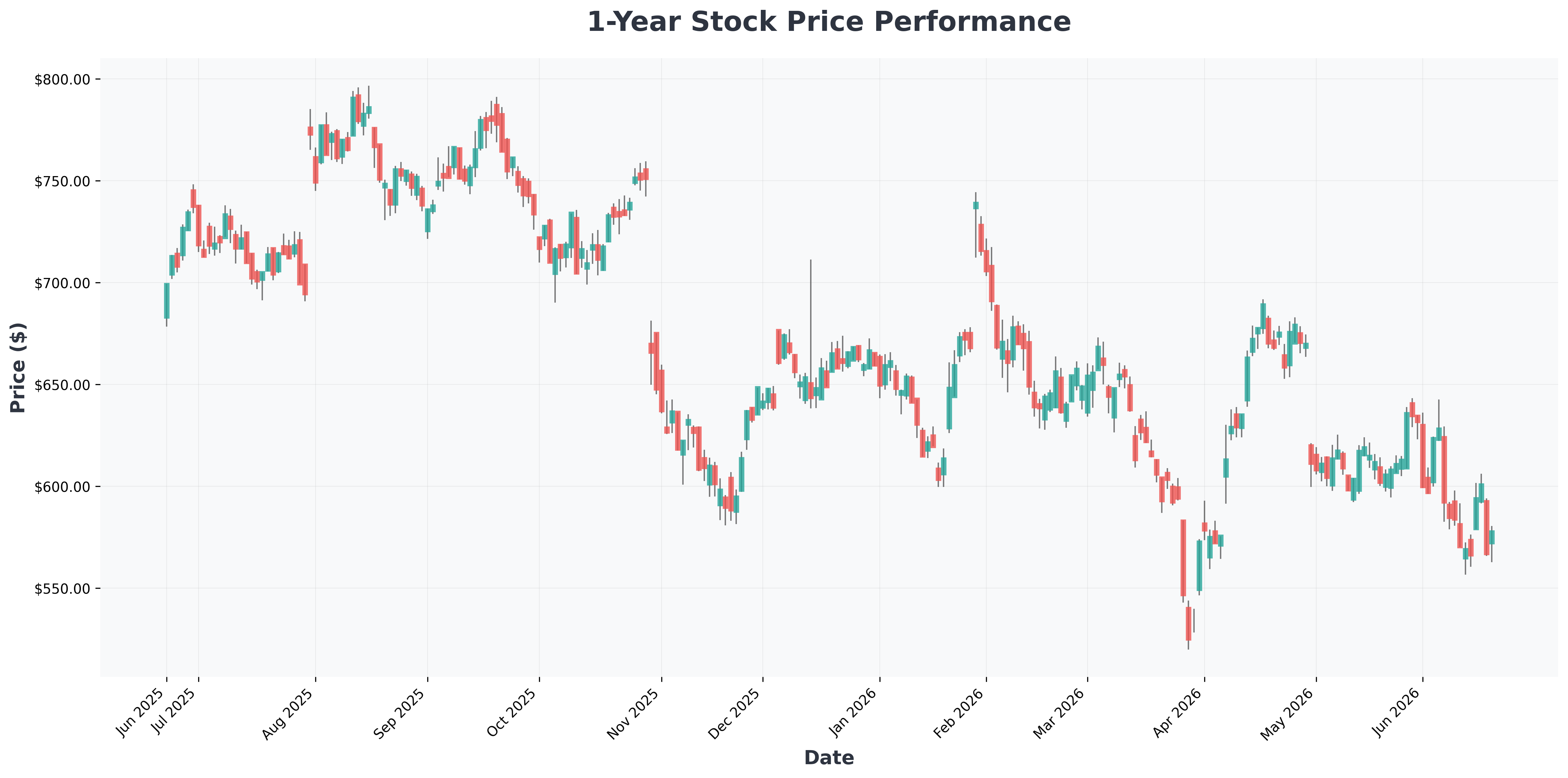 alphabet-magnificent-seven-best-ai-stock-META-year1-chart