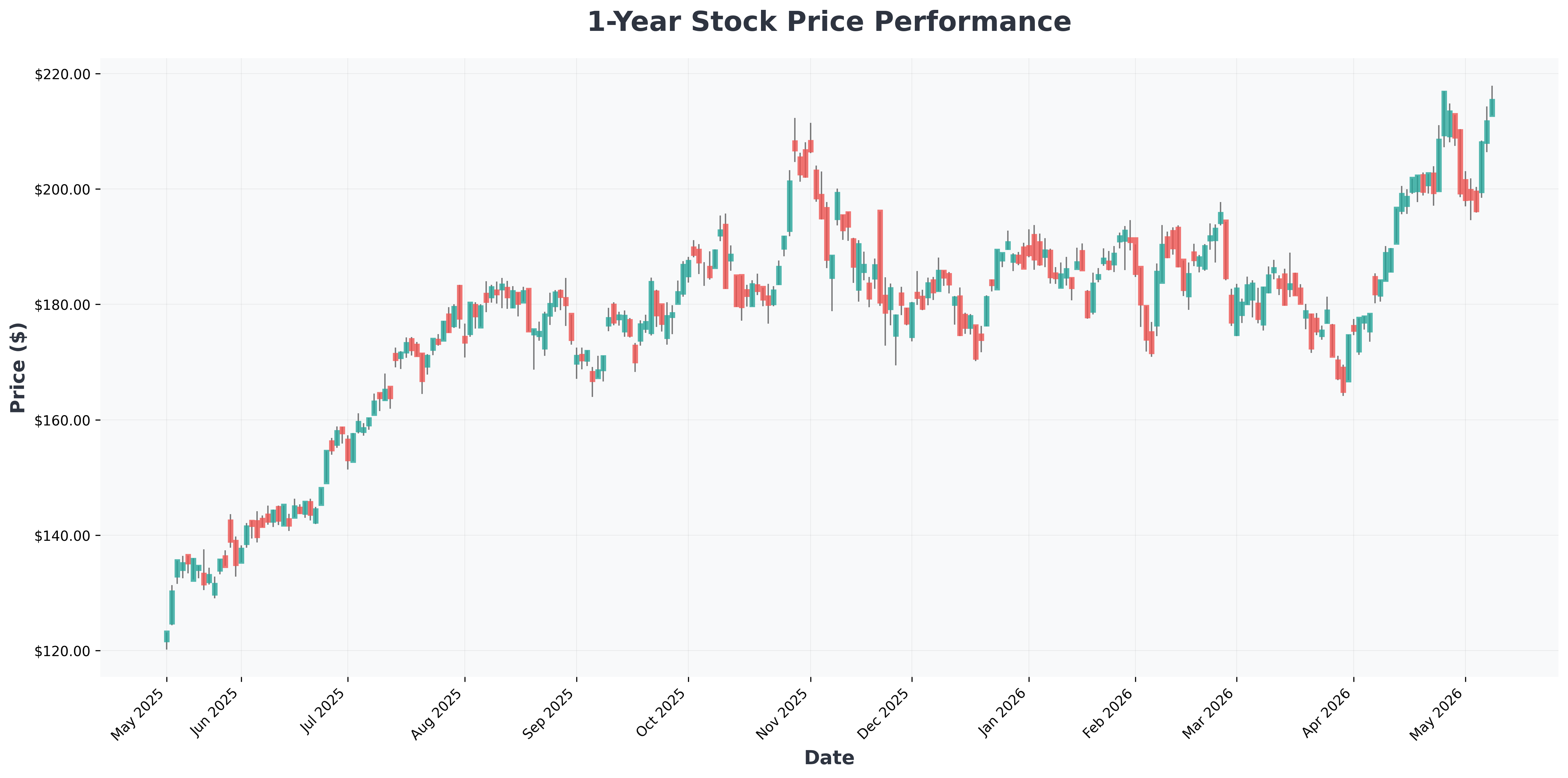 anthropic-mythos-ai-cyber-risk-investors-NVDA-year1-chart