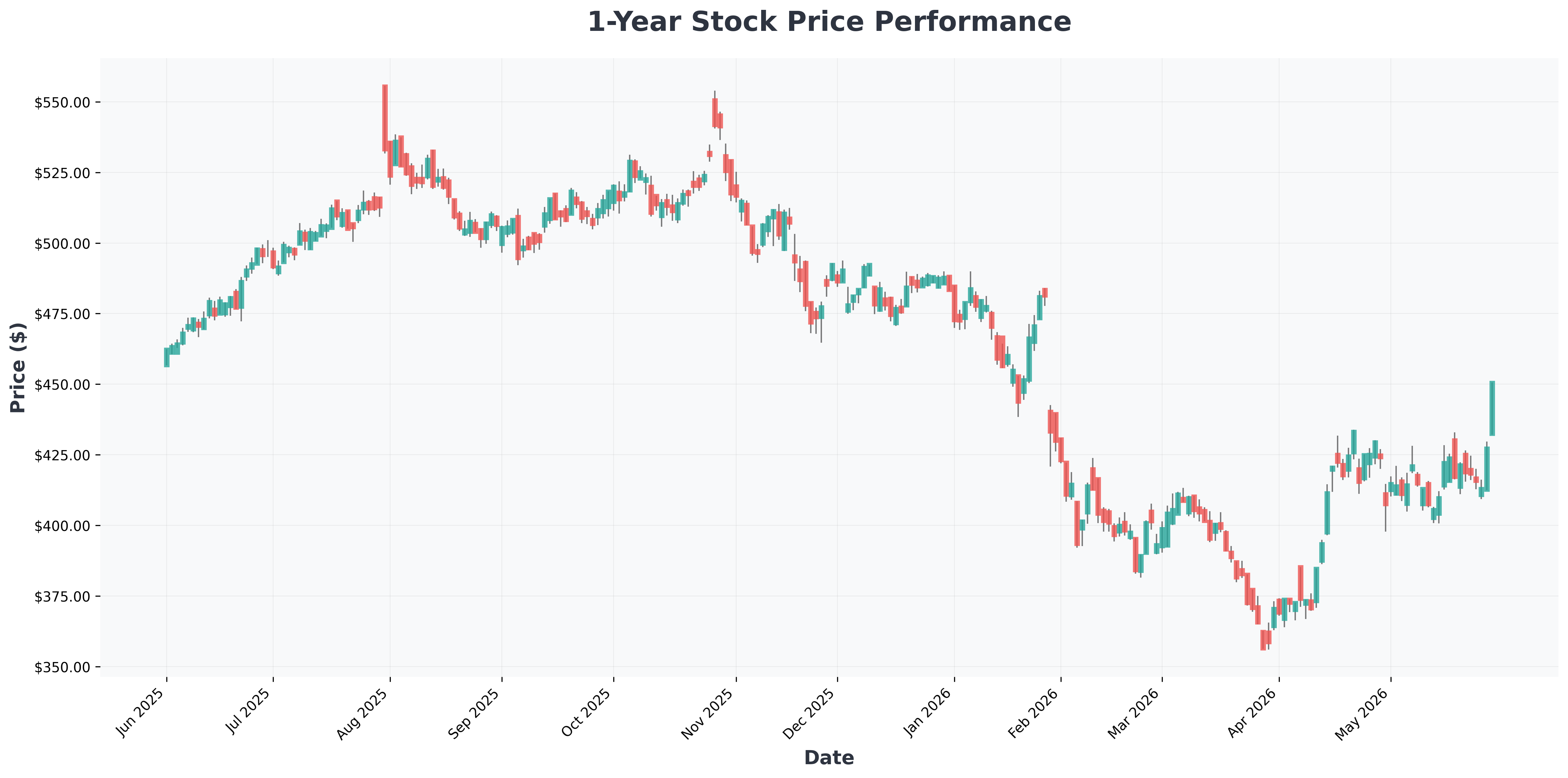 apple-agentic-ai-next-tailwind-2025-analysis-MSFT-year1-chart