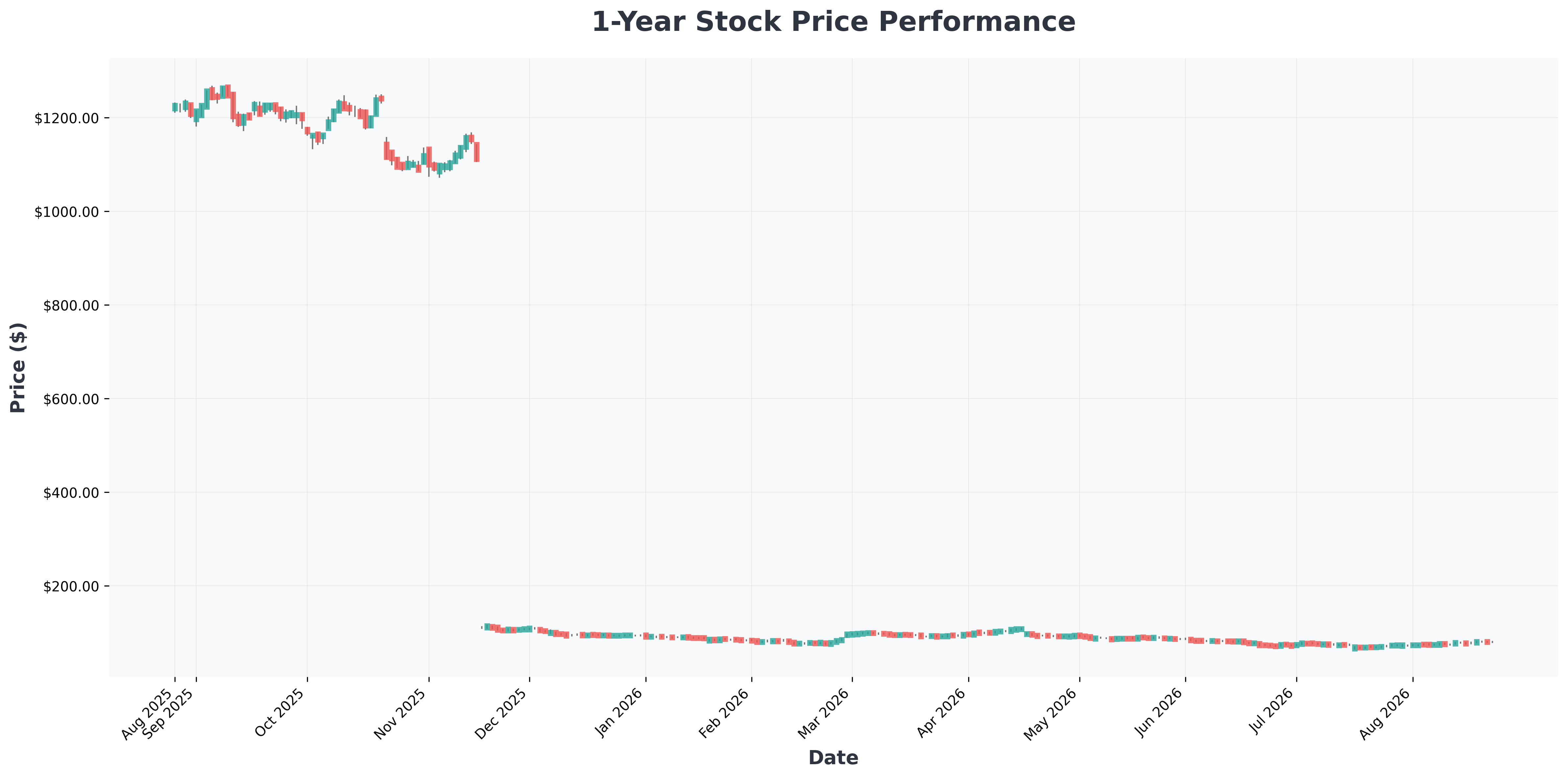 best-growth-etf-for-30s-investors-NFLX-year1-chart