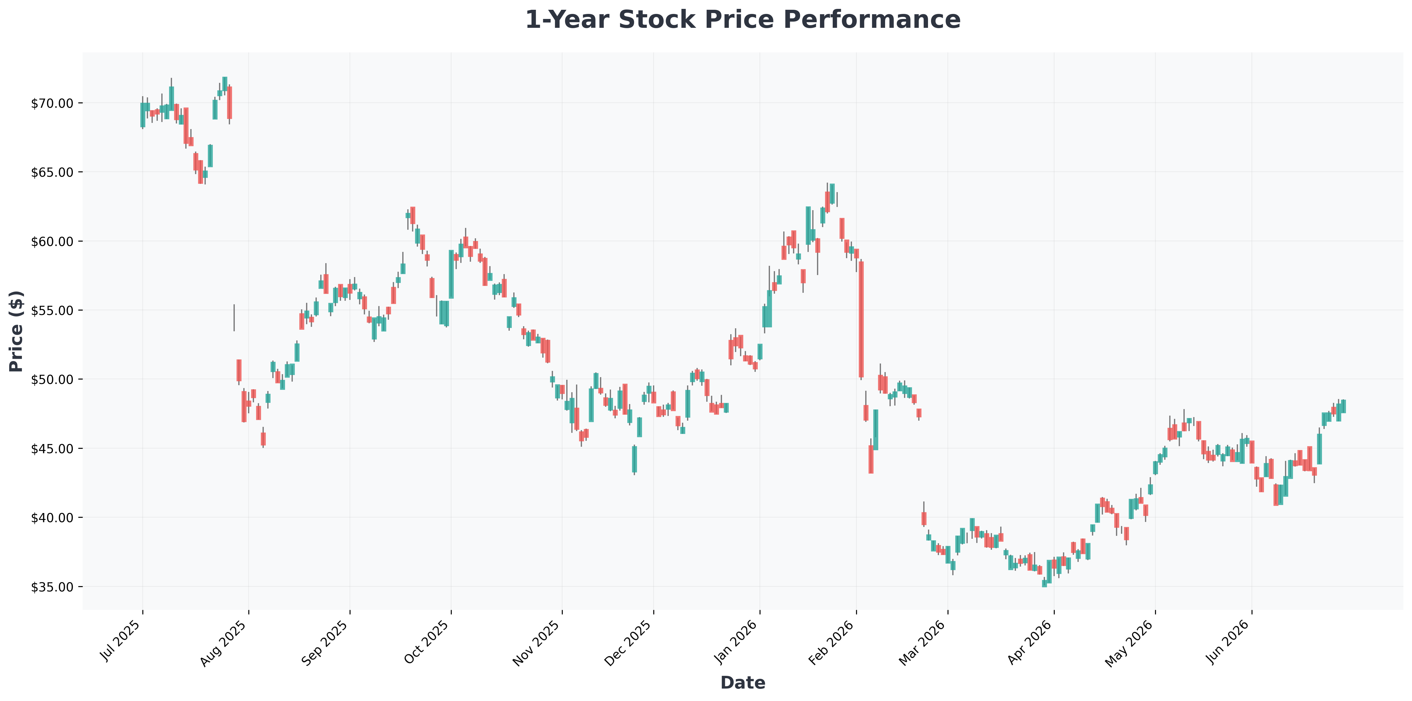 big-pharma-merger-mania-2026-analysis-NVO-year1-chart