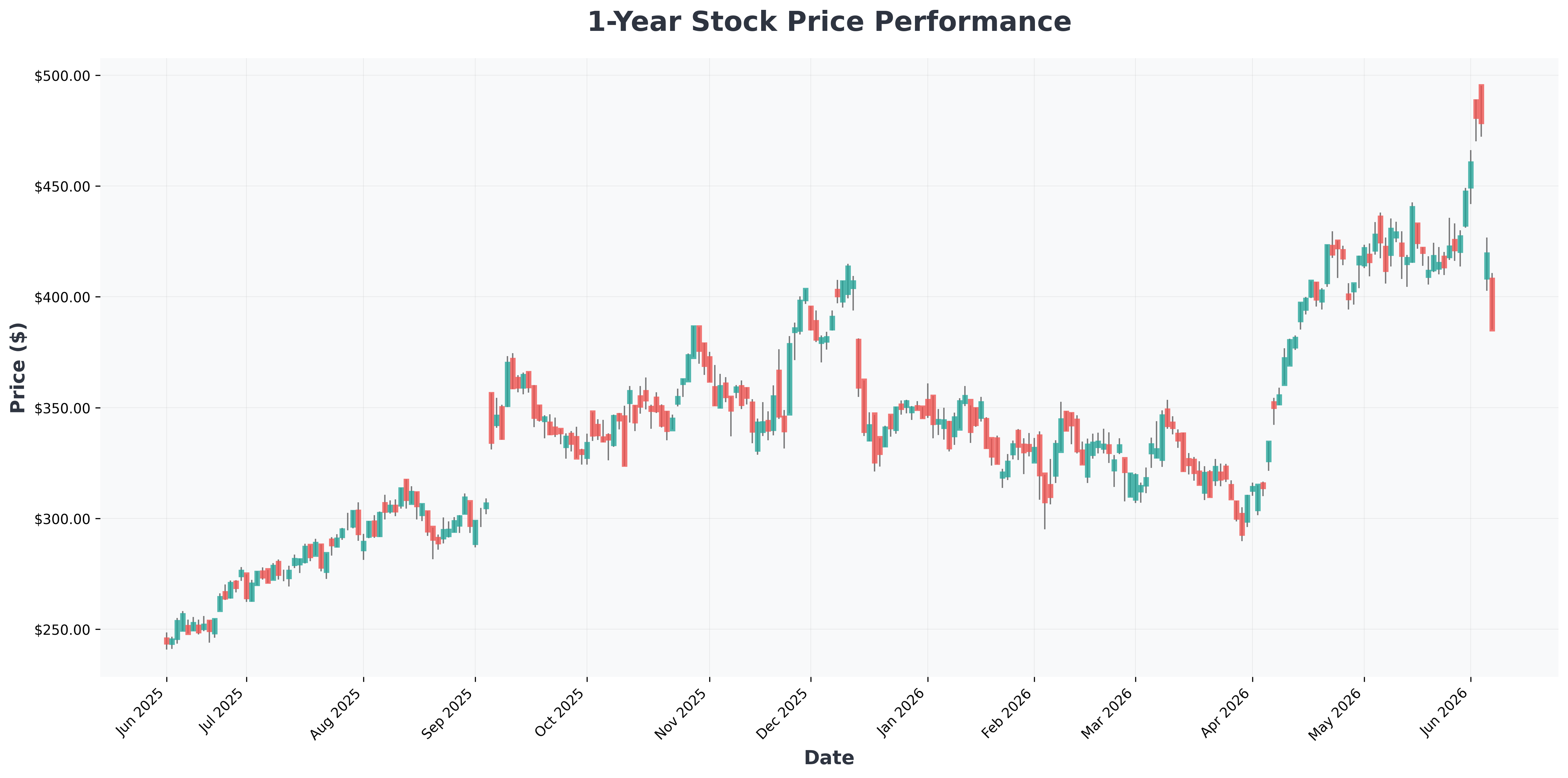 biggest-ipos-in-history-performance-analysis-AVGO-year1-chart