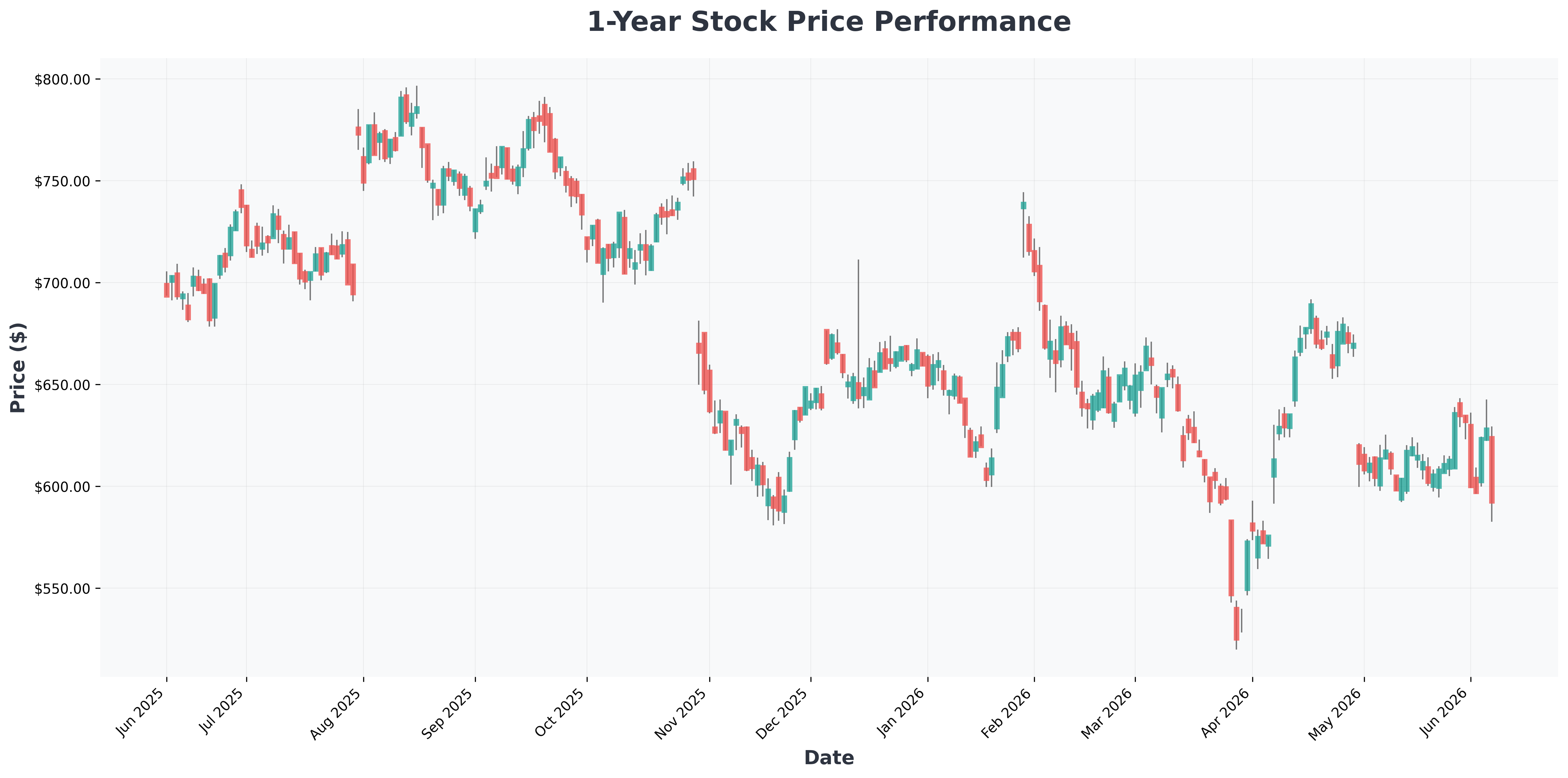 biggest-ipos-in-history-performance-analysis-spacex-ipo-META-year1-chart