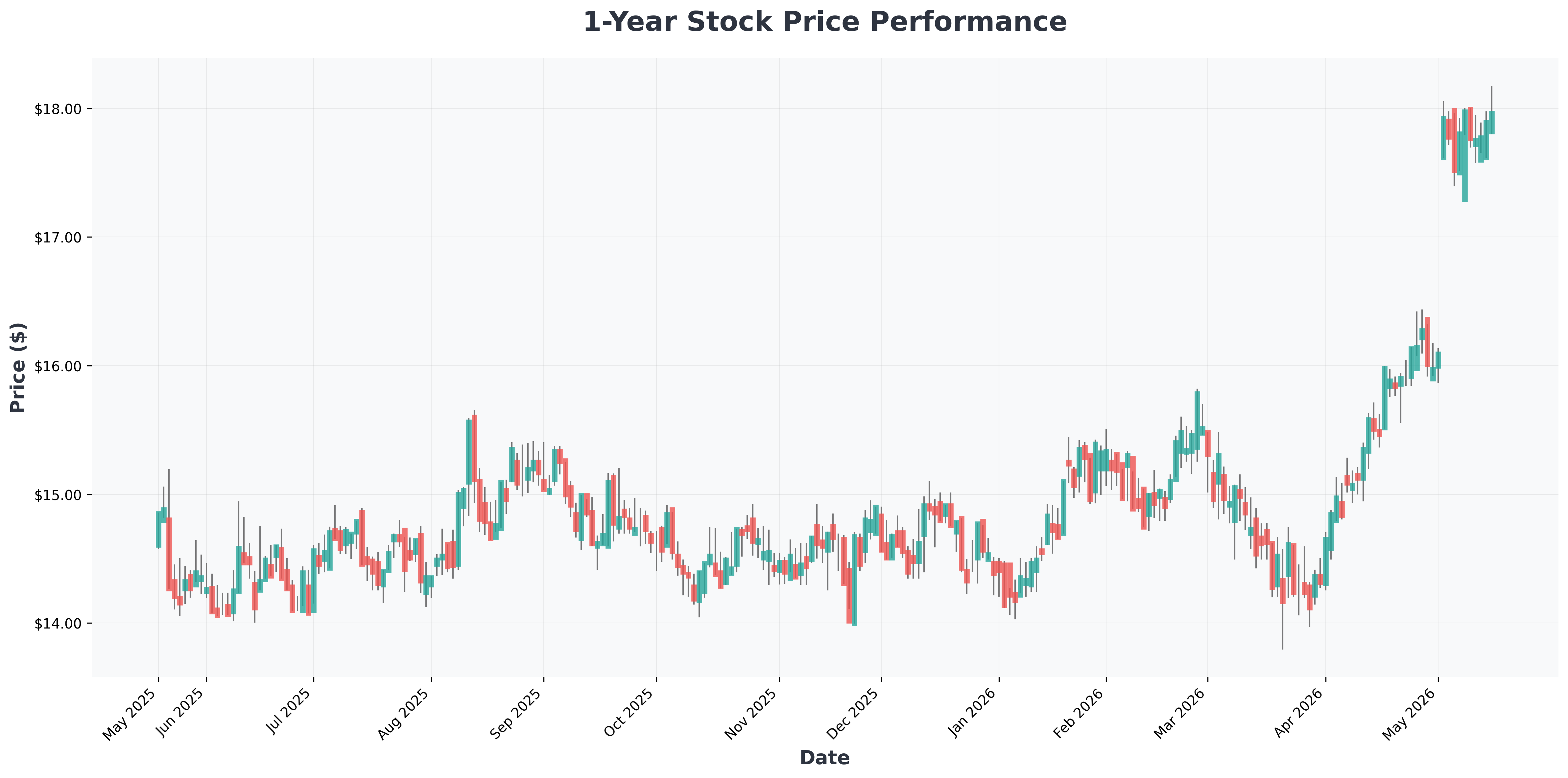 conversant-capital-exits-gnl-reit-stock-analysis-MDV-year1-chart