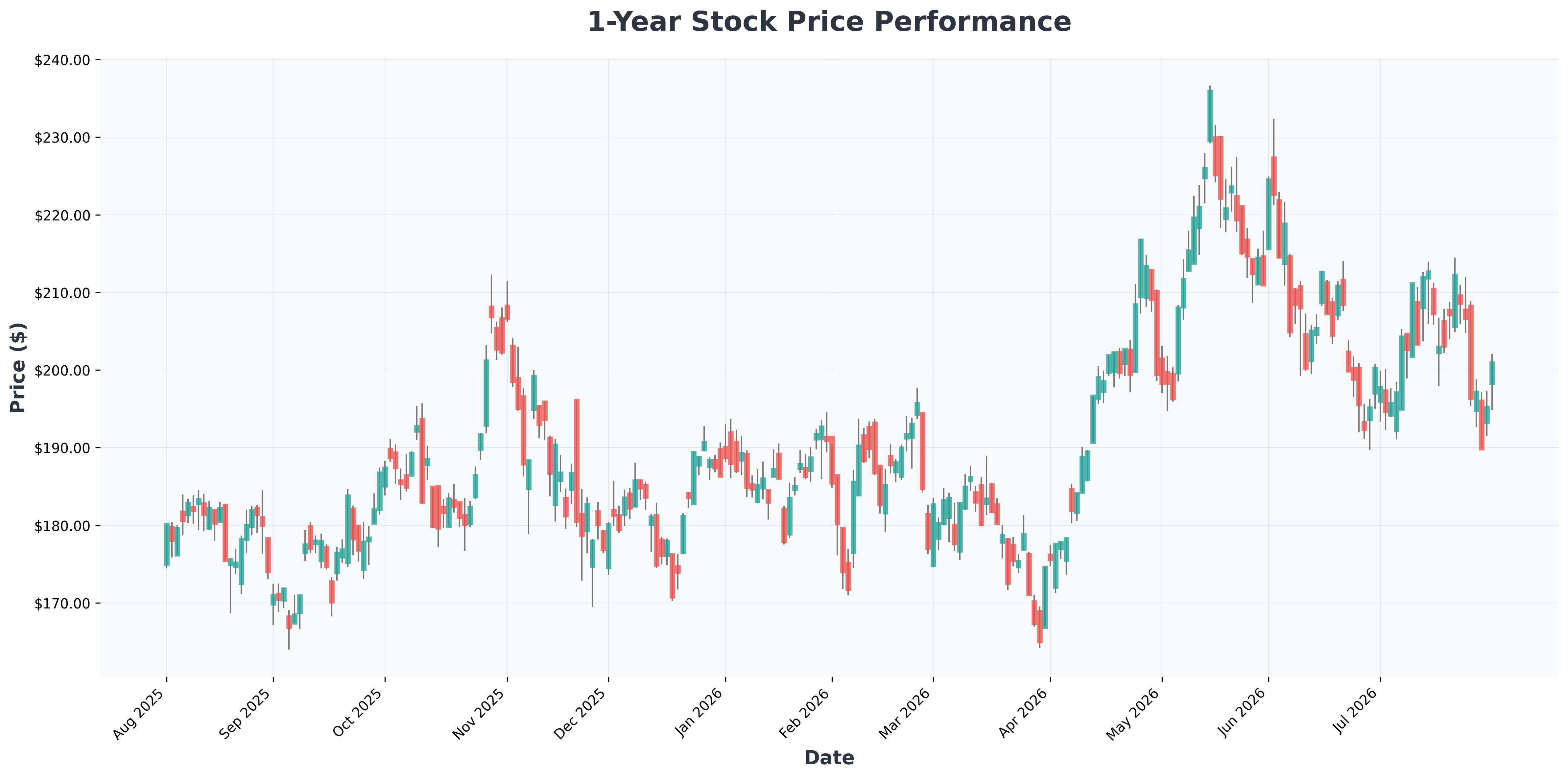 fed-holds-rates-steady-warsh-dissent-market-impact-NVDA-year1-chart