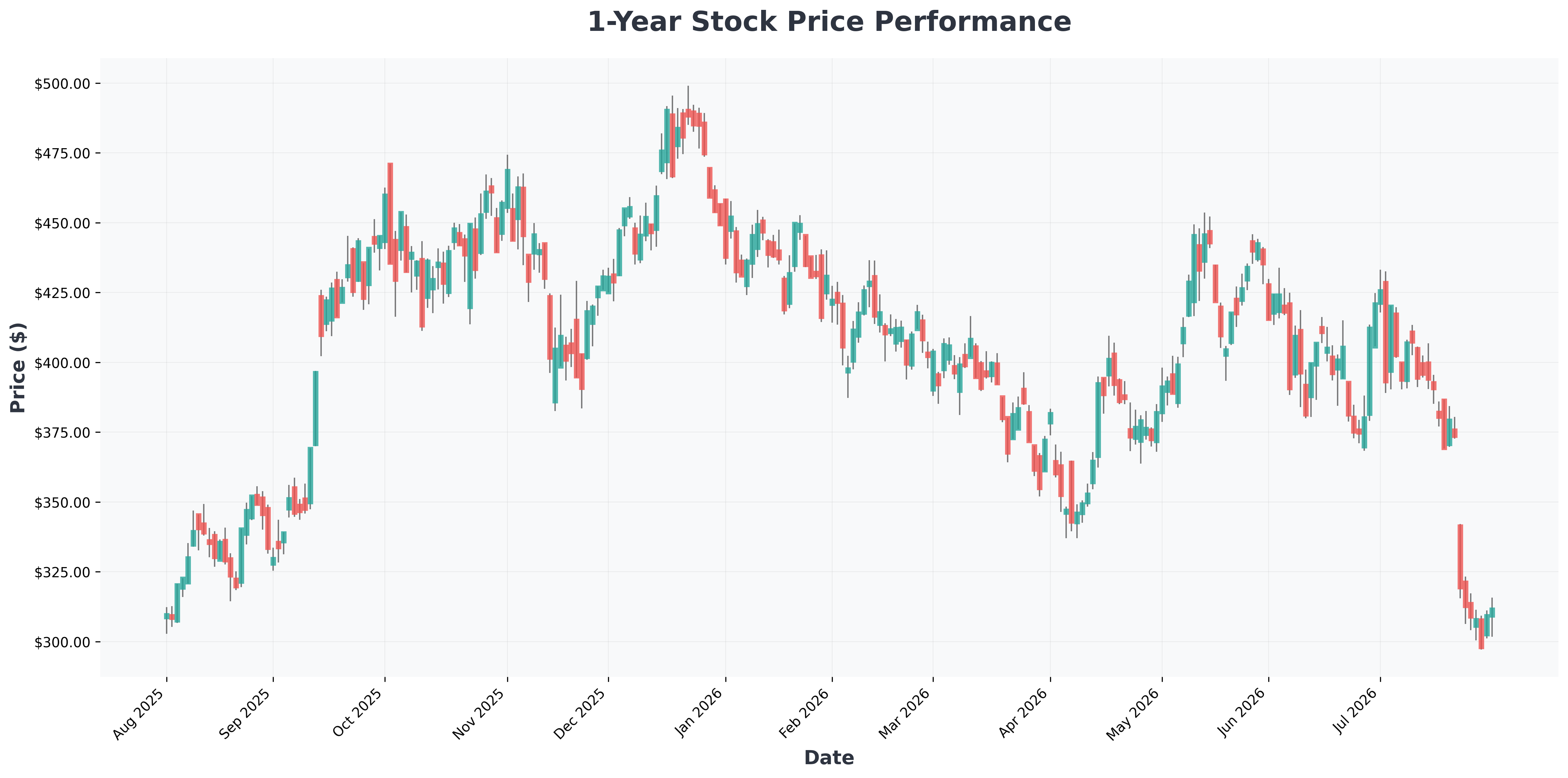 fed-interest-rate-decision-warsh-dissent-investor-guide-TSLA-year1-chart