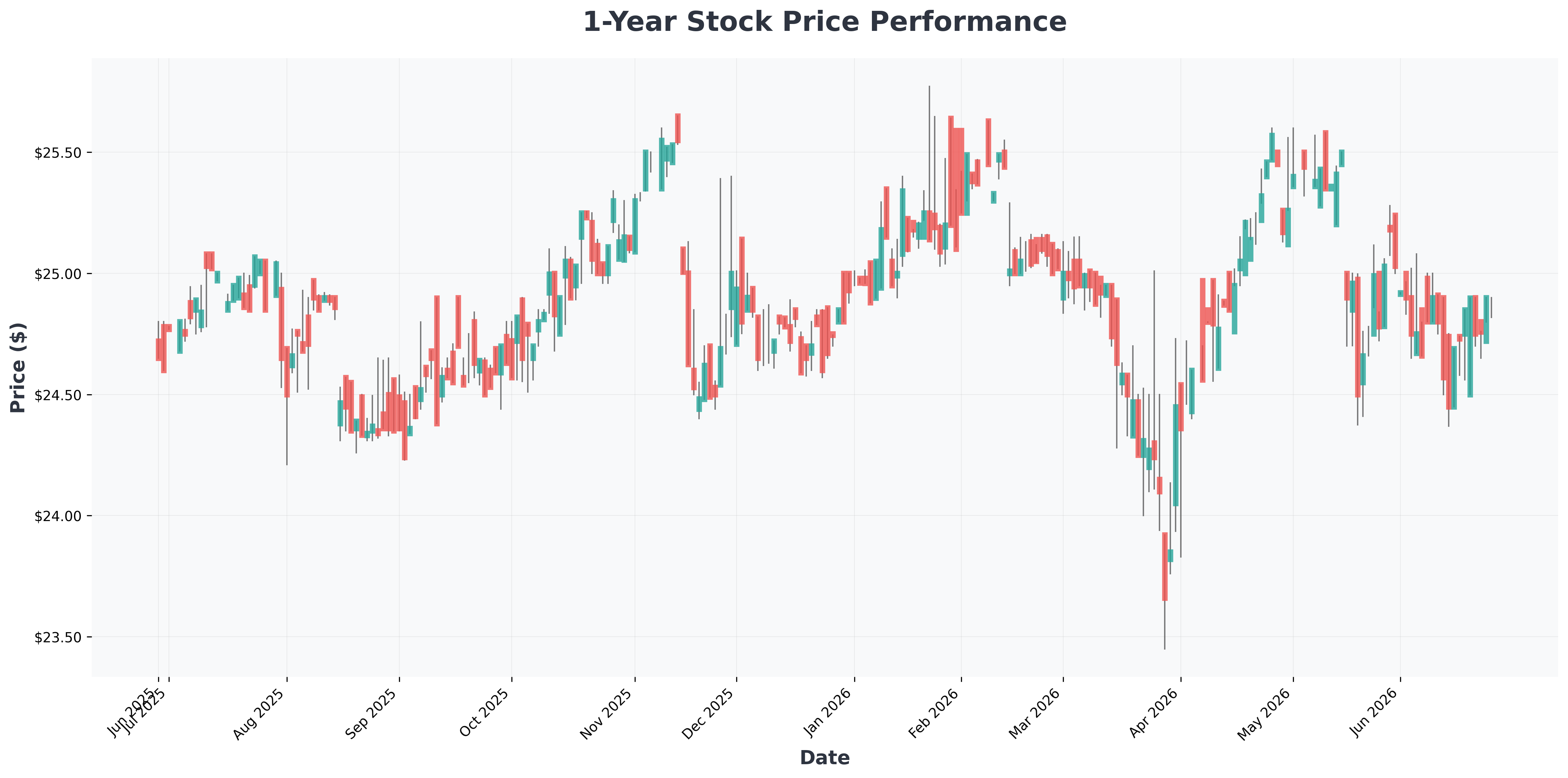 high-dividend-reits-fed-rate-impact-analysis-RWTN-year1-chart