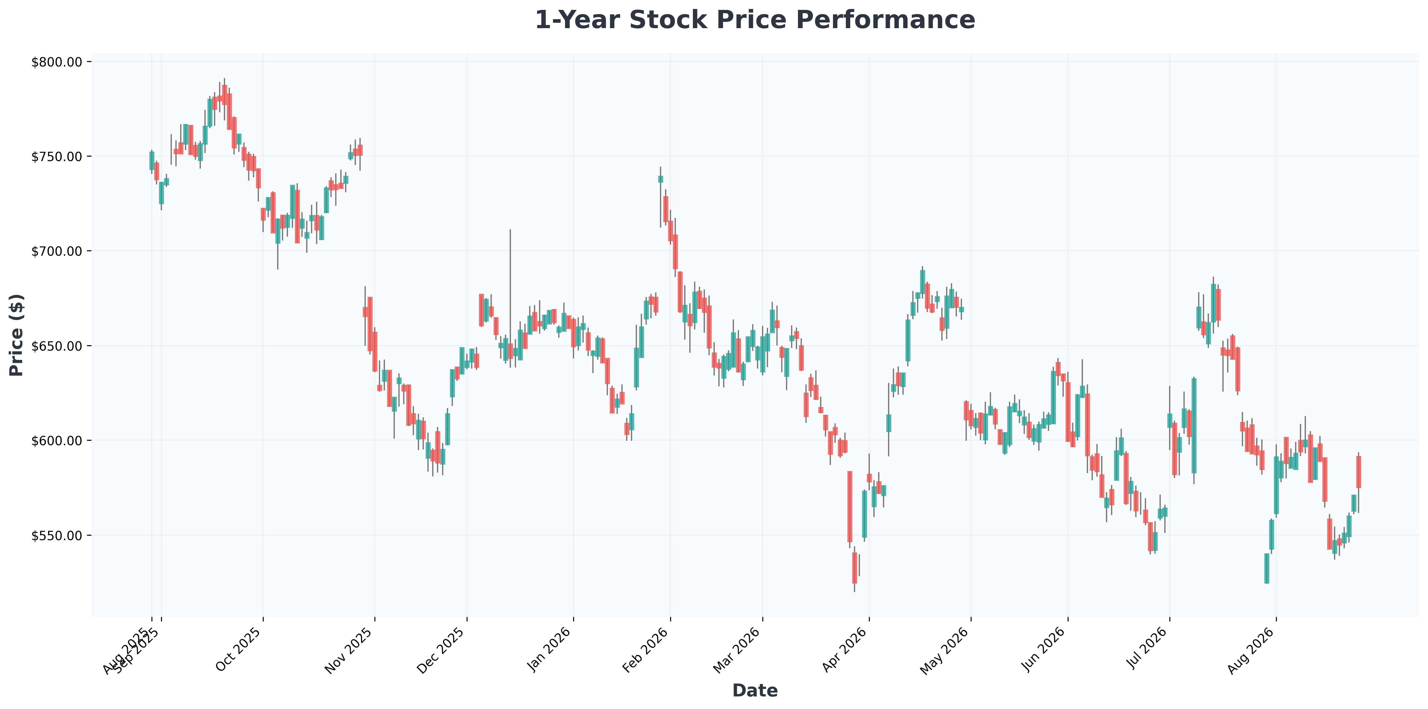 mags-etf-buying-opportunity-2026-META-year1-chart