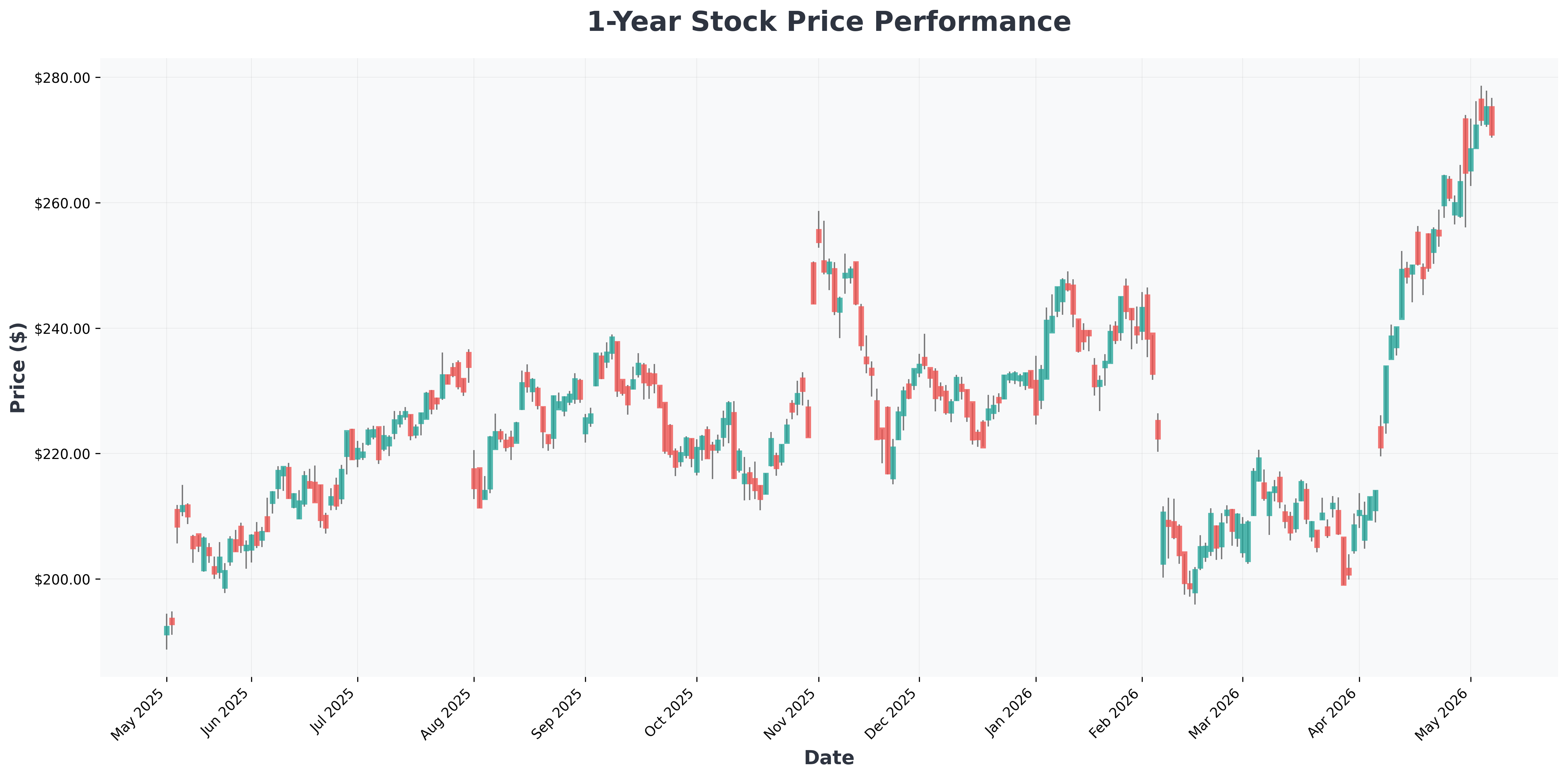 meta-stock-cheapest-magnificent-seven-buy-now-AMZN-year1-chart