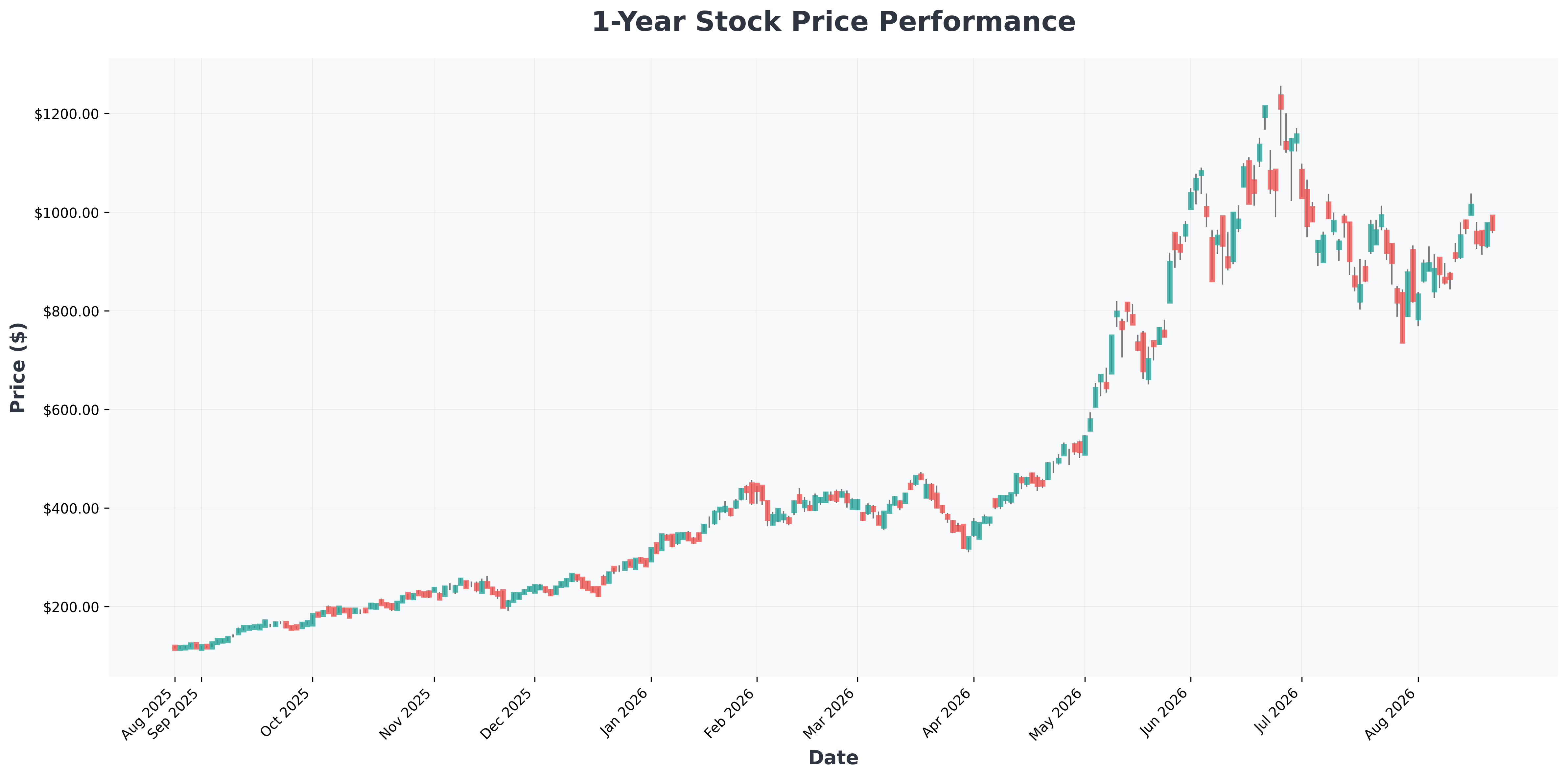 micron-technology-ai-stock-catalyst-nvidia-earnings-MU-year1-chart
