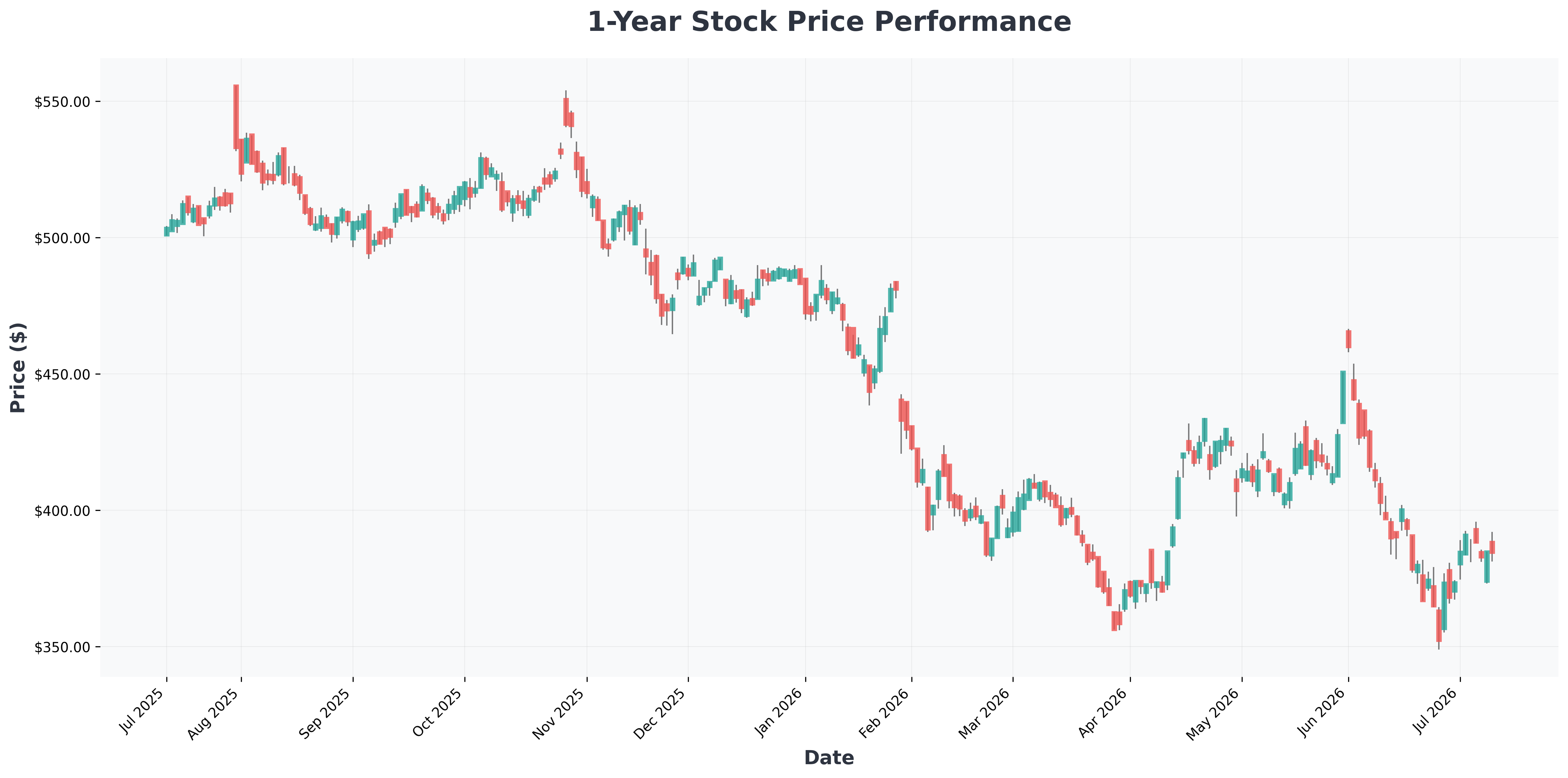 microsoft-nvidia-magnificent-seven-upside-potential-wall-street-analysis-MSFT-year1-chart