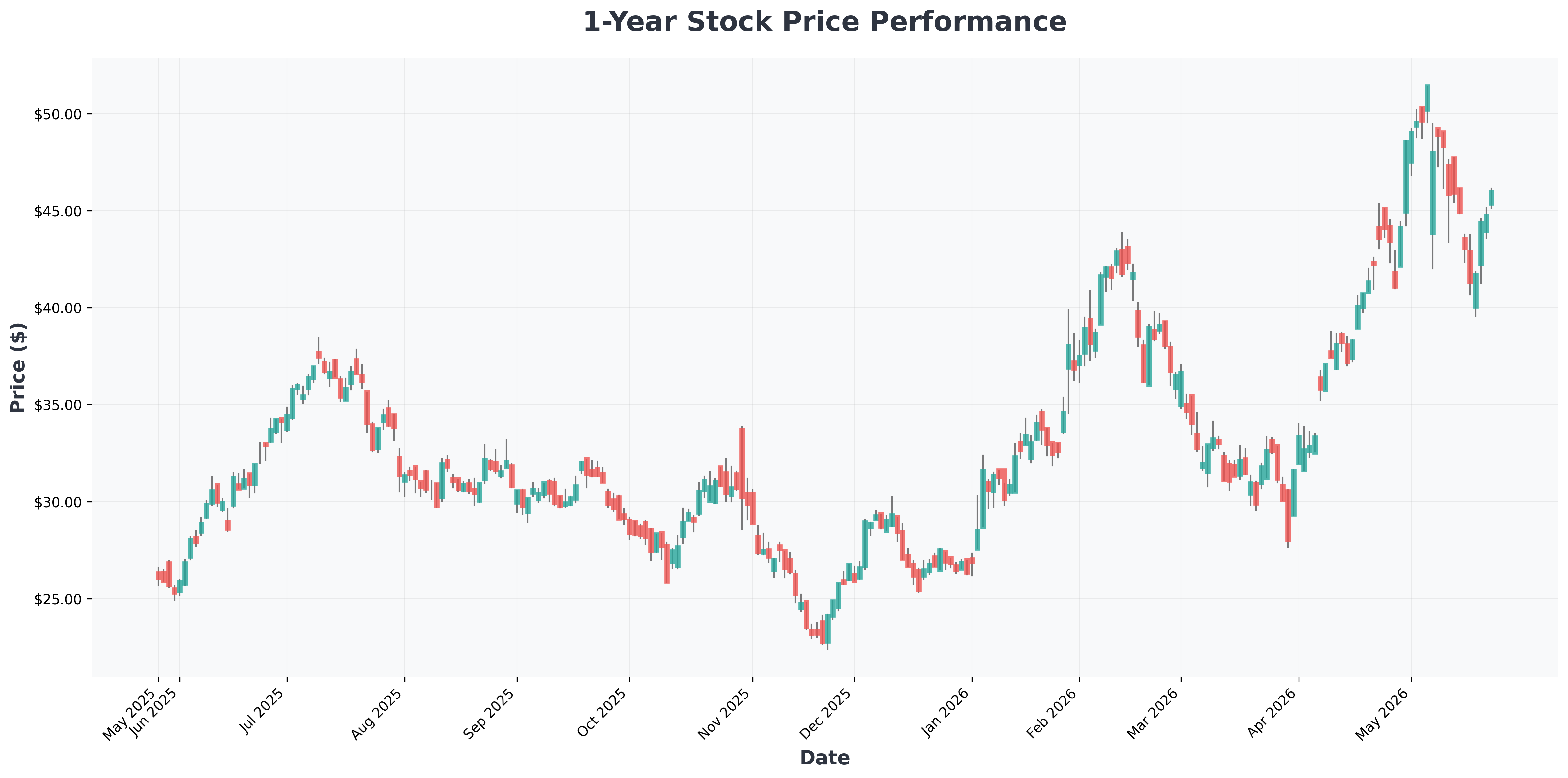 nasdaq-100-hits-30000-micron-ai-rally-market-analysis-ALGM-year1-chart
