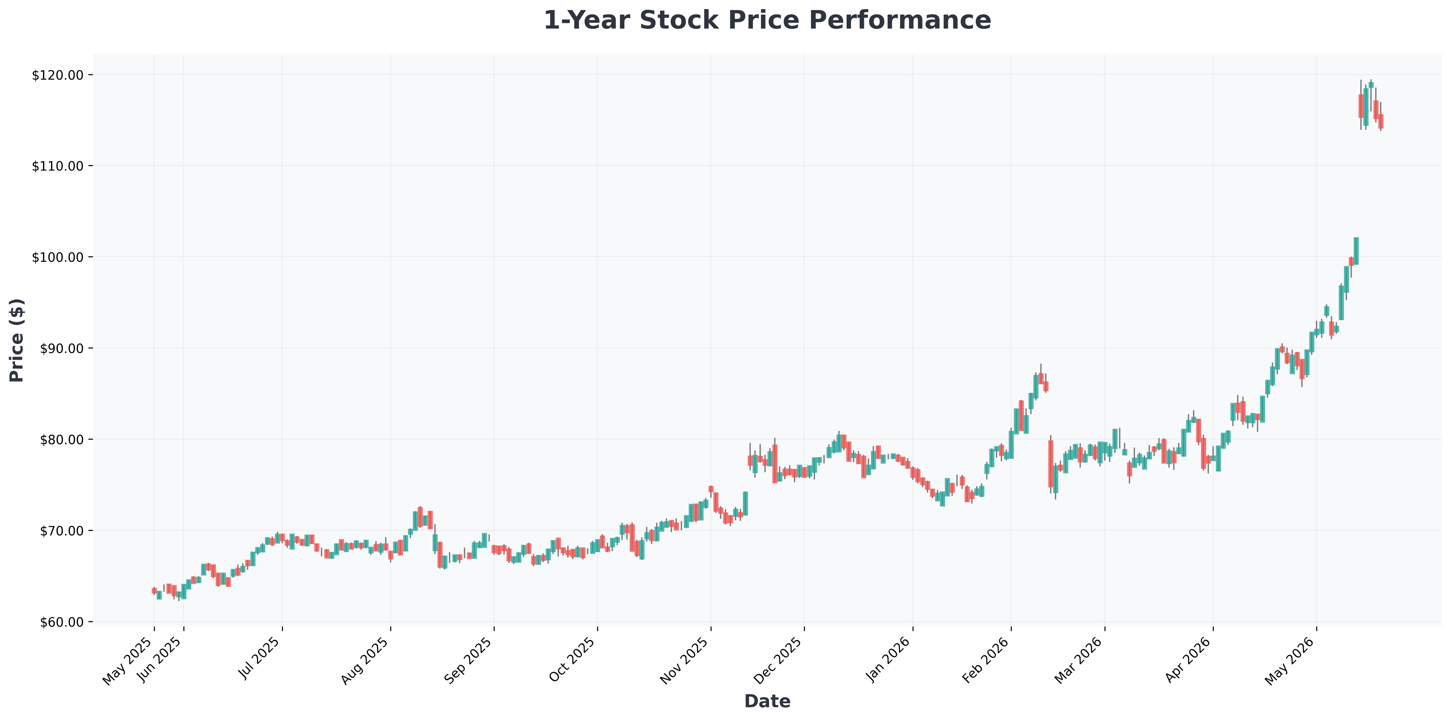 nasdaq-100-nvidia-earnings-oil-rebound-market-analysis-CSCO-year1-chart