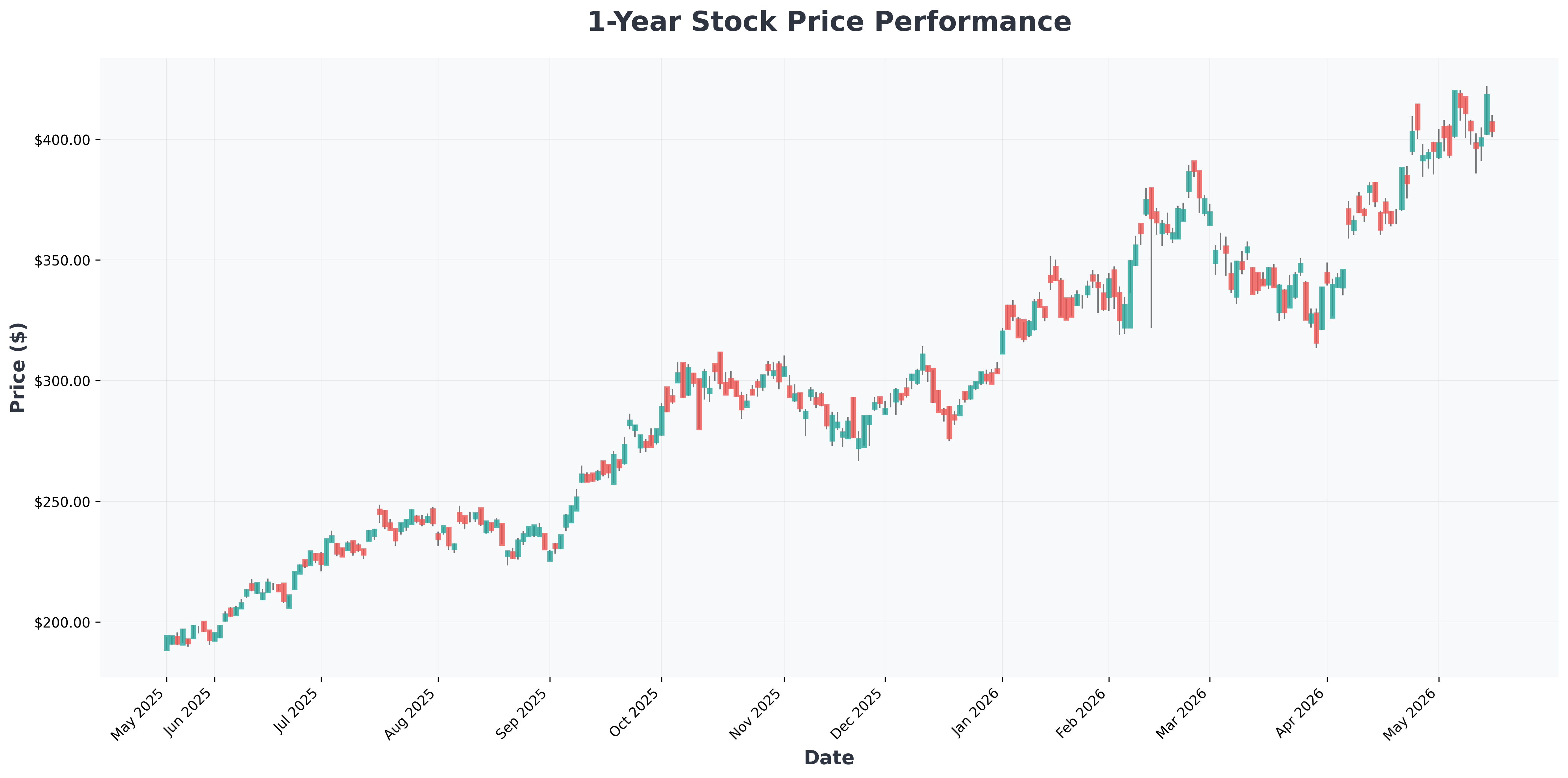 nbxg-cef-9-percent-dividend-discount-opportunity-TSM-year1-chart