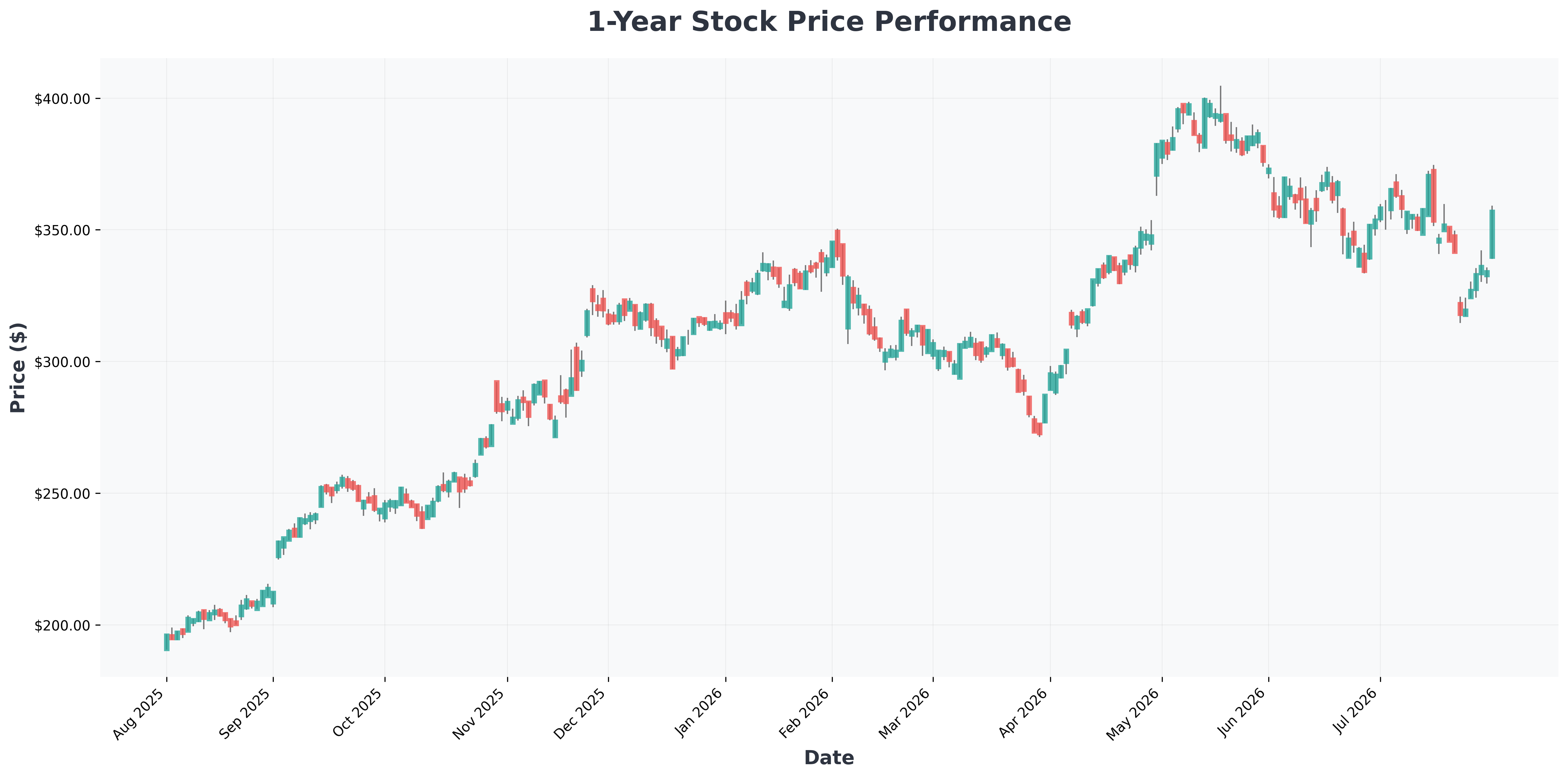 nvidia-apple-market-cap-shift-ai-spending-analysis-GOOG-year1-chart
