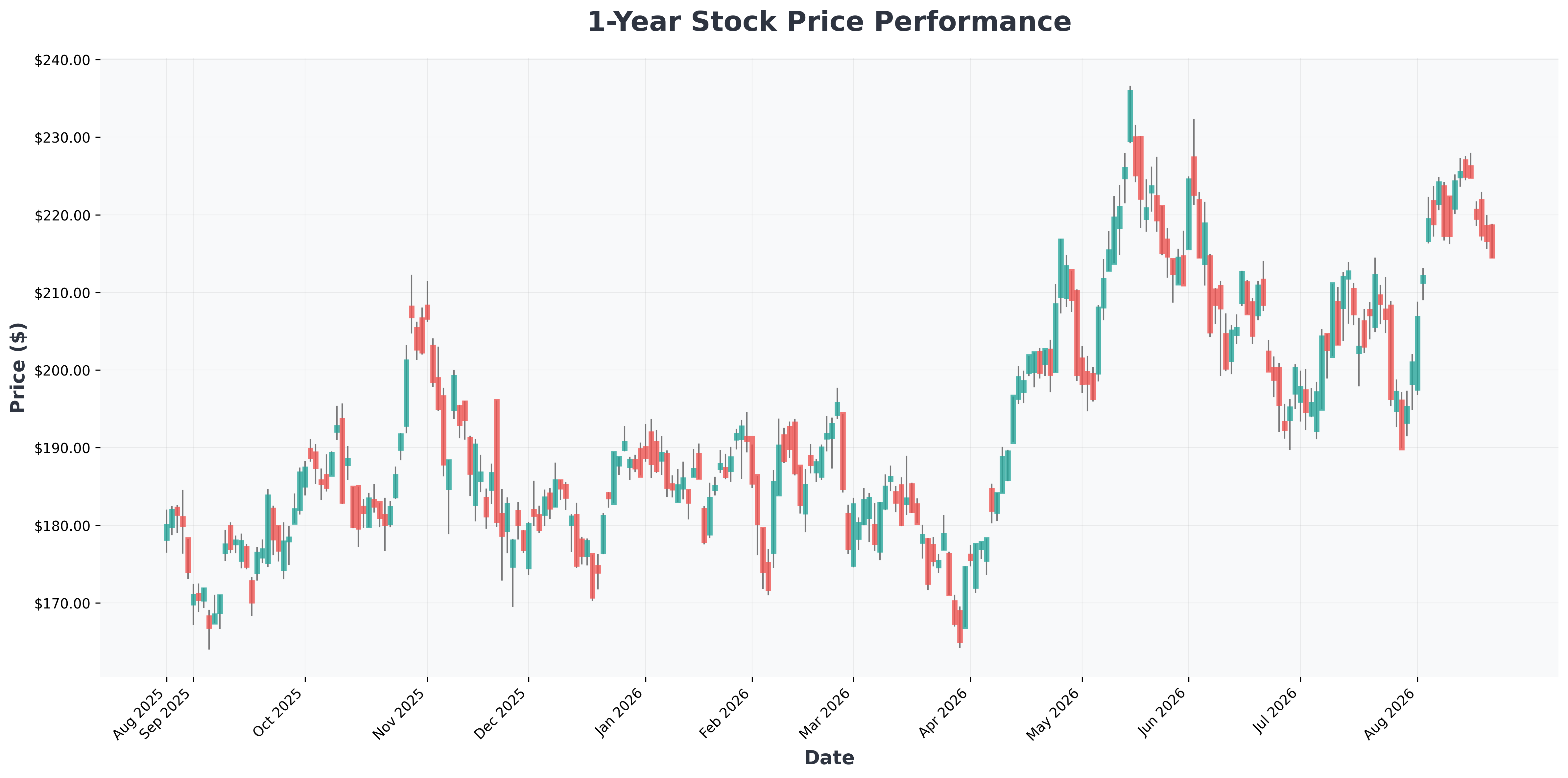 nvidia-earnings-catalyst-for-micron-stock-analysis-NVDA-year1-chart