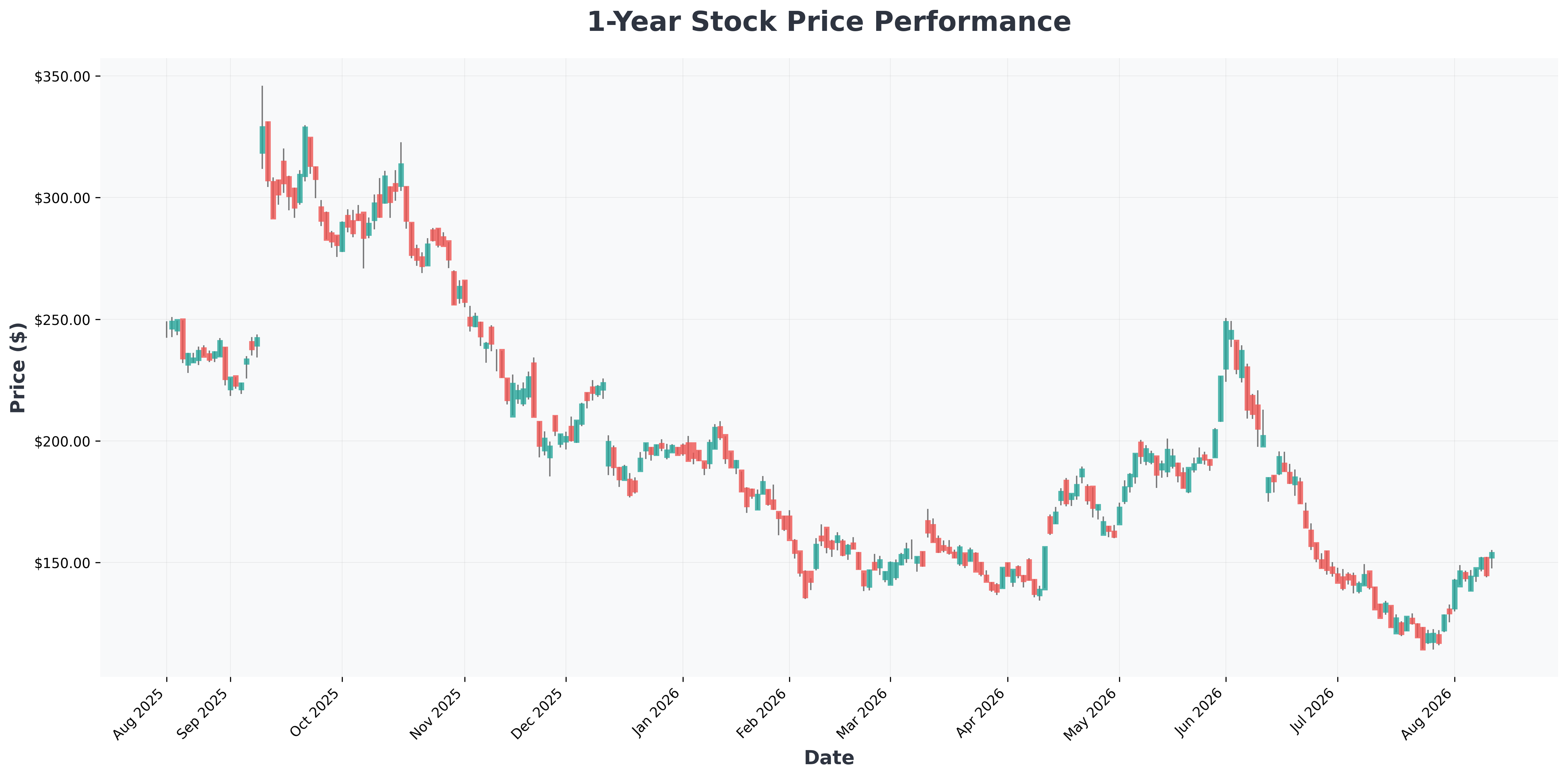nvidia-stock-wall-street-capex-forecast-2026-ORCL-year1-chart