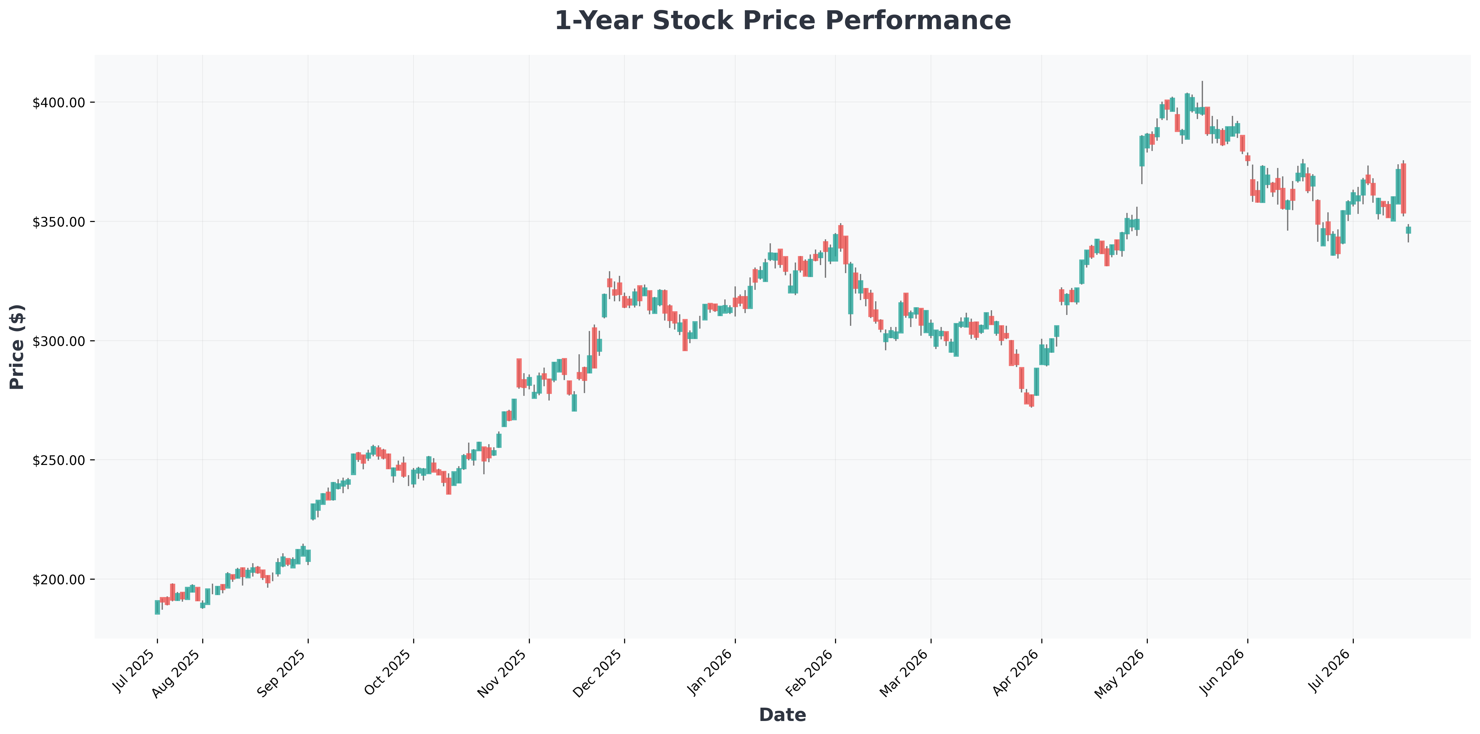 schd-dividend-etf-beats-nasdaq-2026-GOOGL-year1-chart
