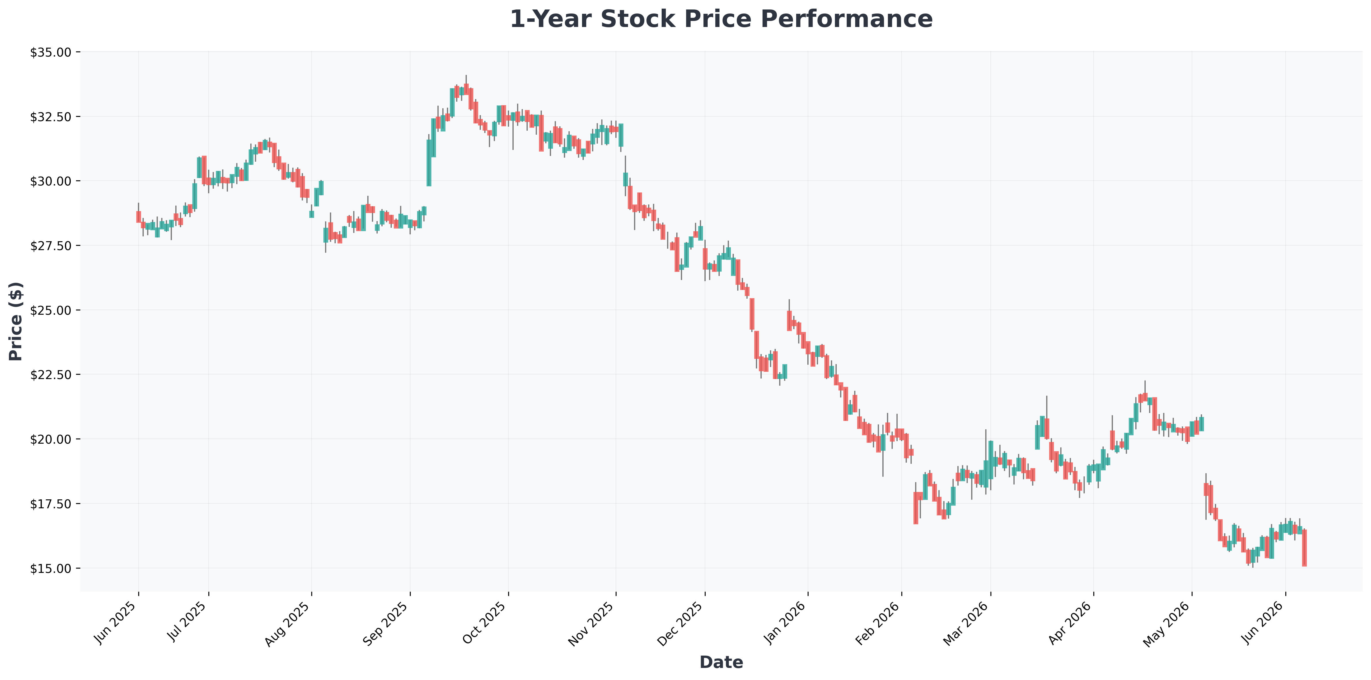 spacex-ipo-analysis-buy-or-wait-CPNG-year1-chart