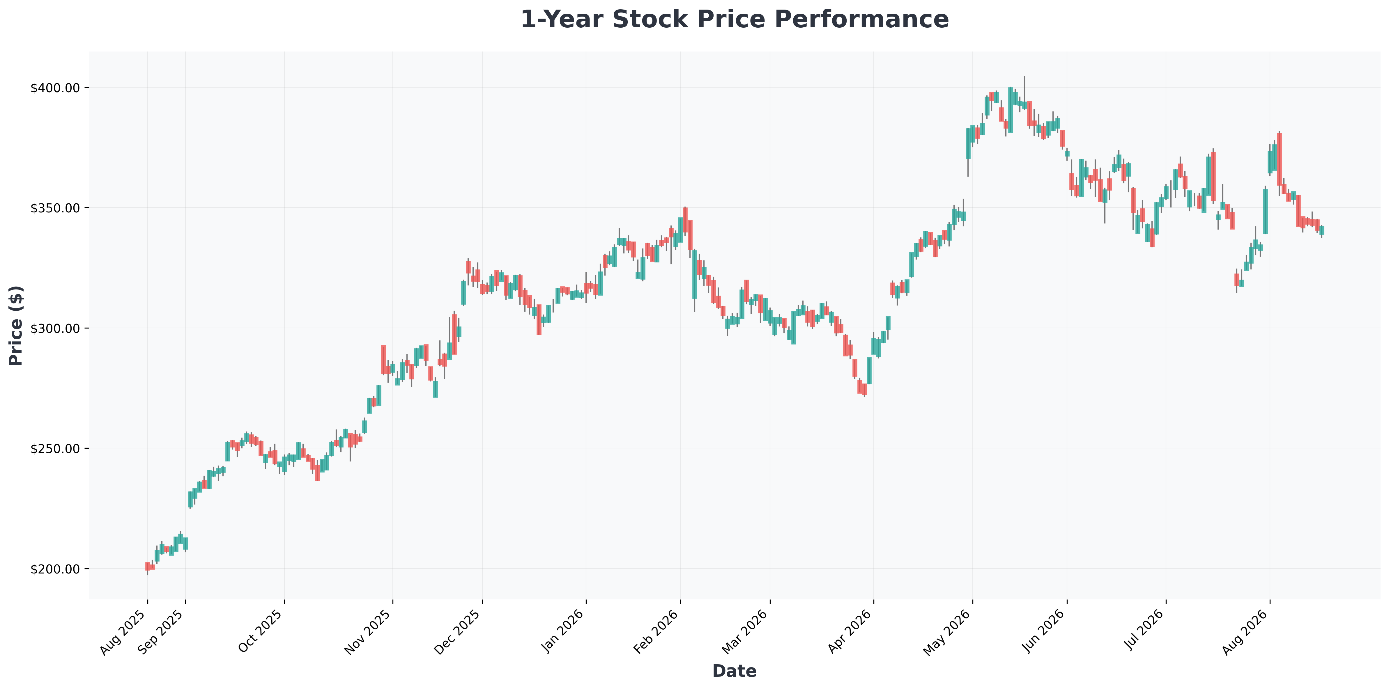 stanley-druckenmiller-sells-chip-stocks-buys-amazon-alphabet-GOOG-year1-chart