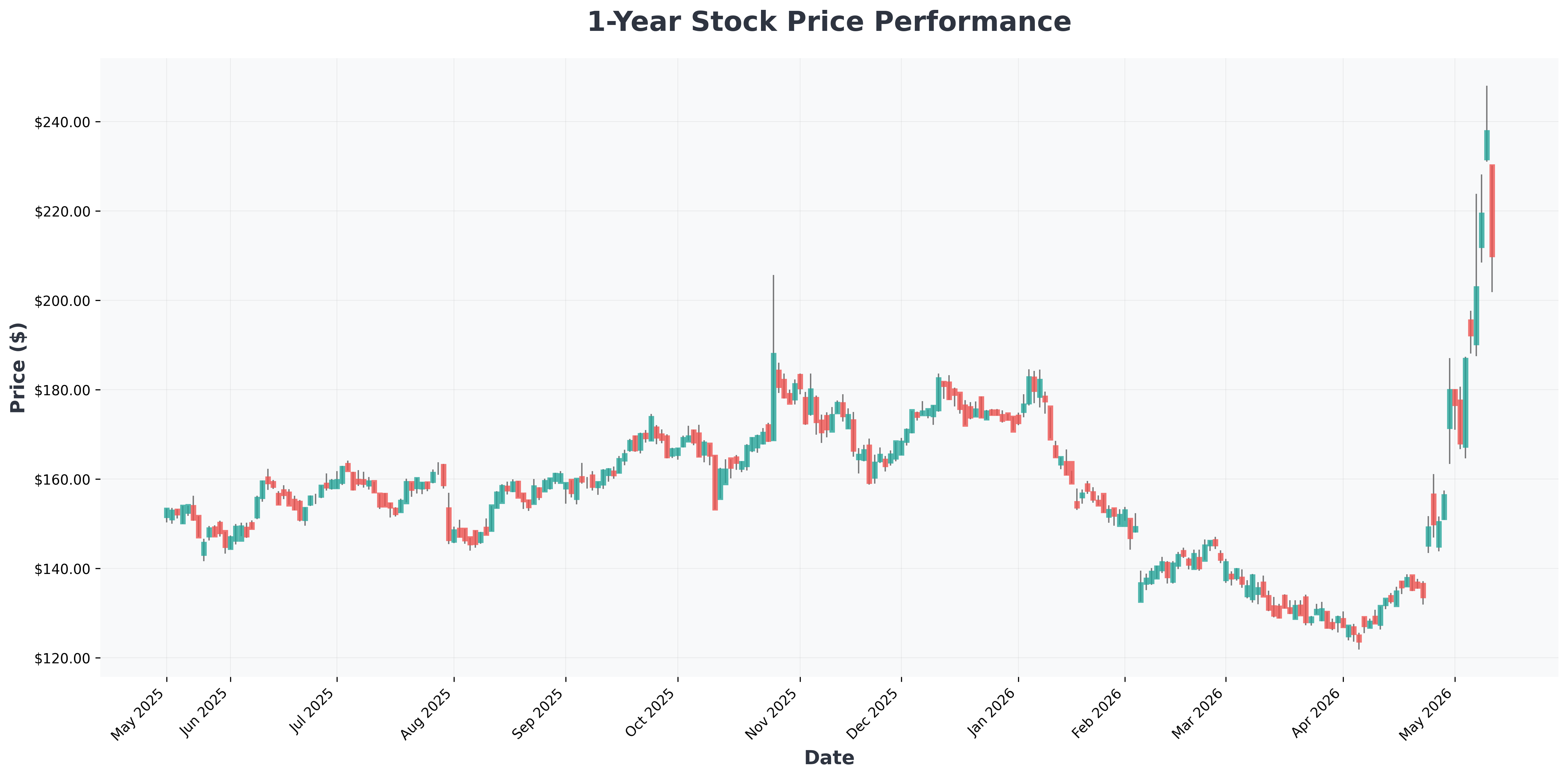 stock-market-mixed-trump-china-nvidia-ai-leaders-QCOM-year1-chart