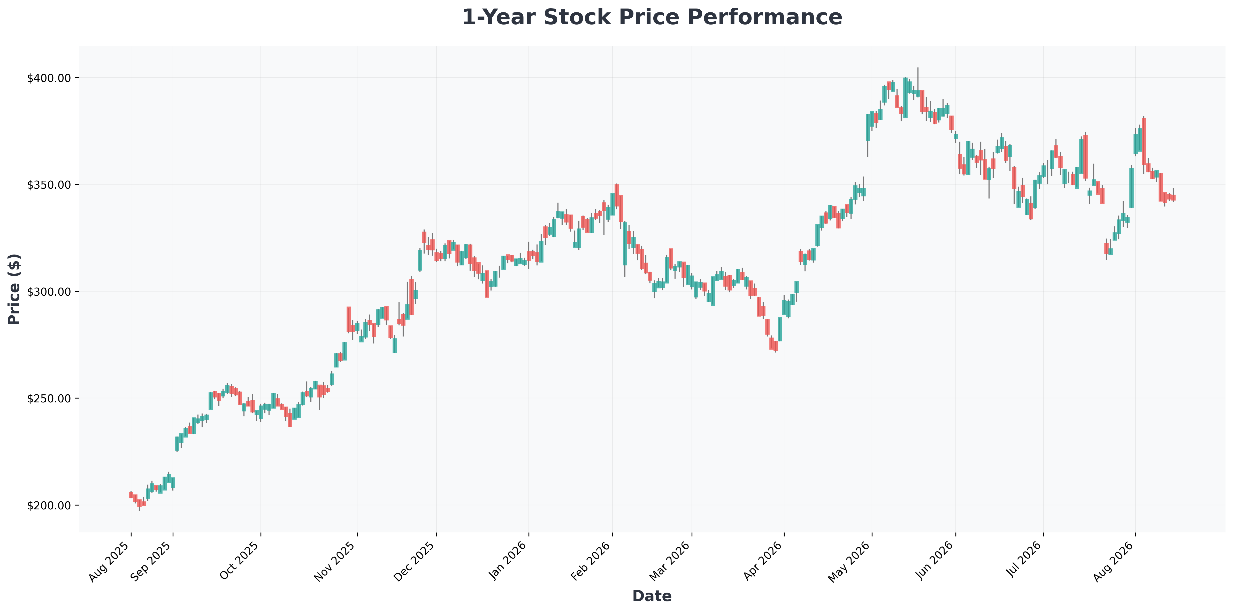 tsmc-vs-nvidia-vs-amd-best-ai-chip-stock-2026-GOOG-year1-chart