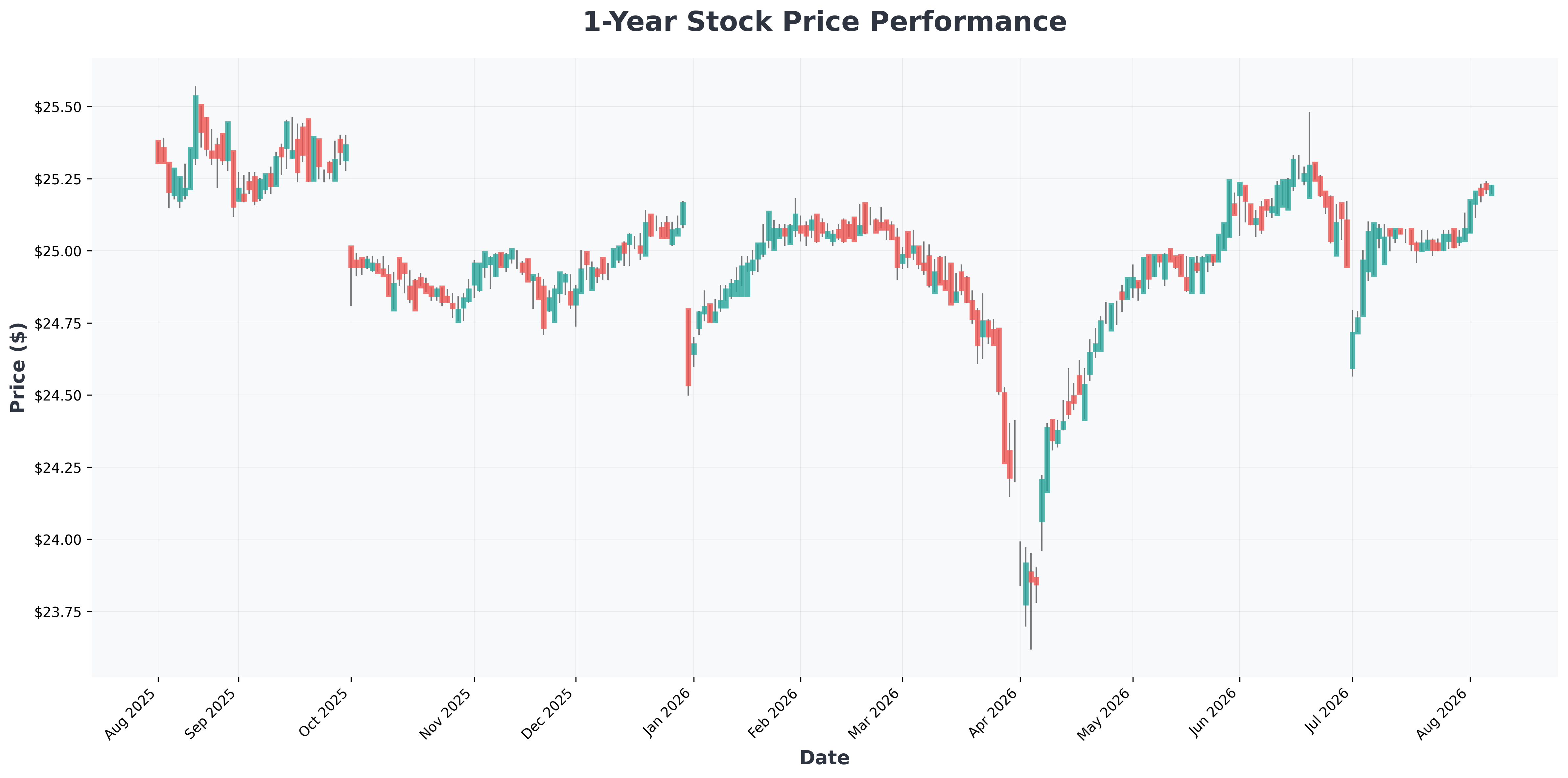 ultra-high-yield-dividend-stocks-august-2024-AGNCP-year1-chart