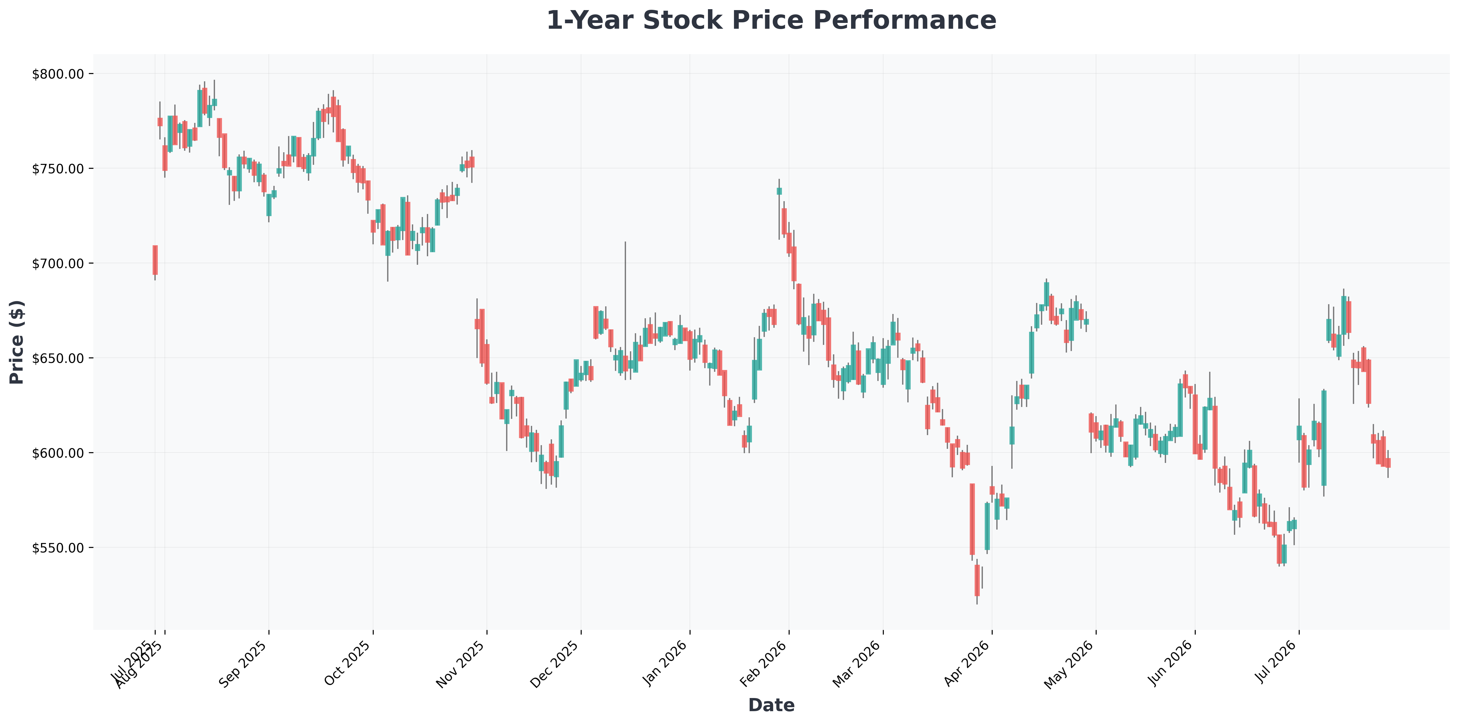 us-stock-market-tumble-geopolitical-tensions-chip-selloff-analysis-META-year1-chart