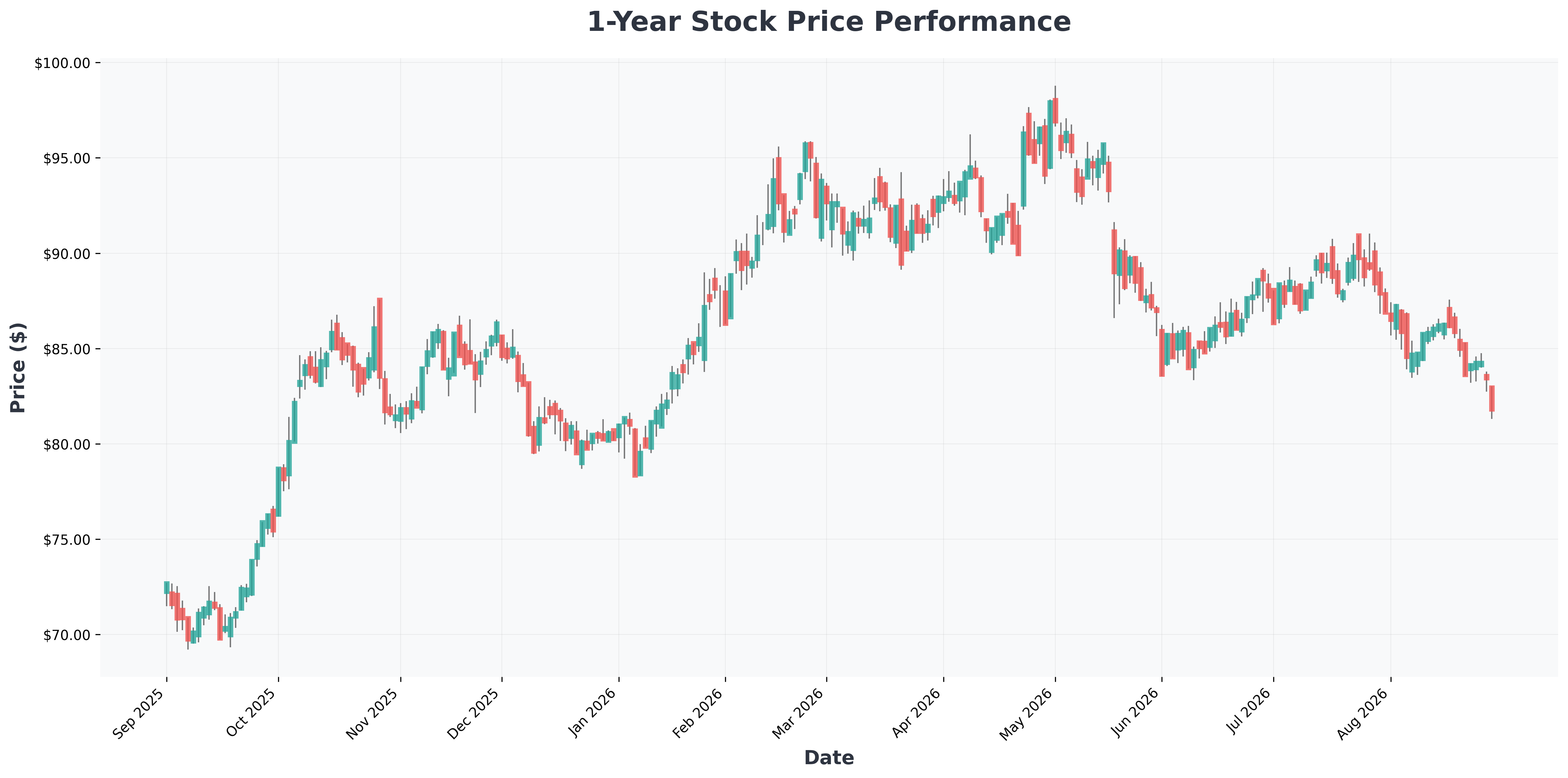 vpu-etf-safe-haven-stock-market-correction-NEE-year1-chart
